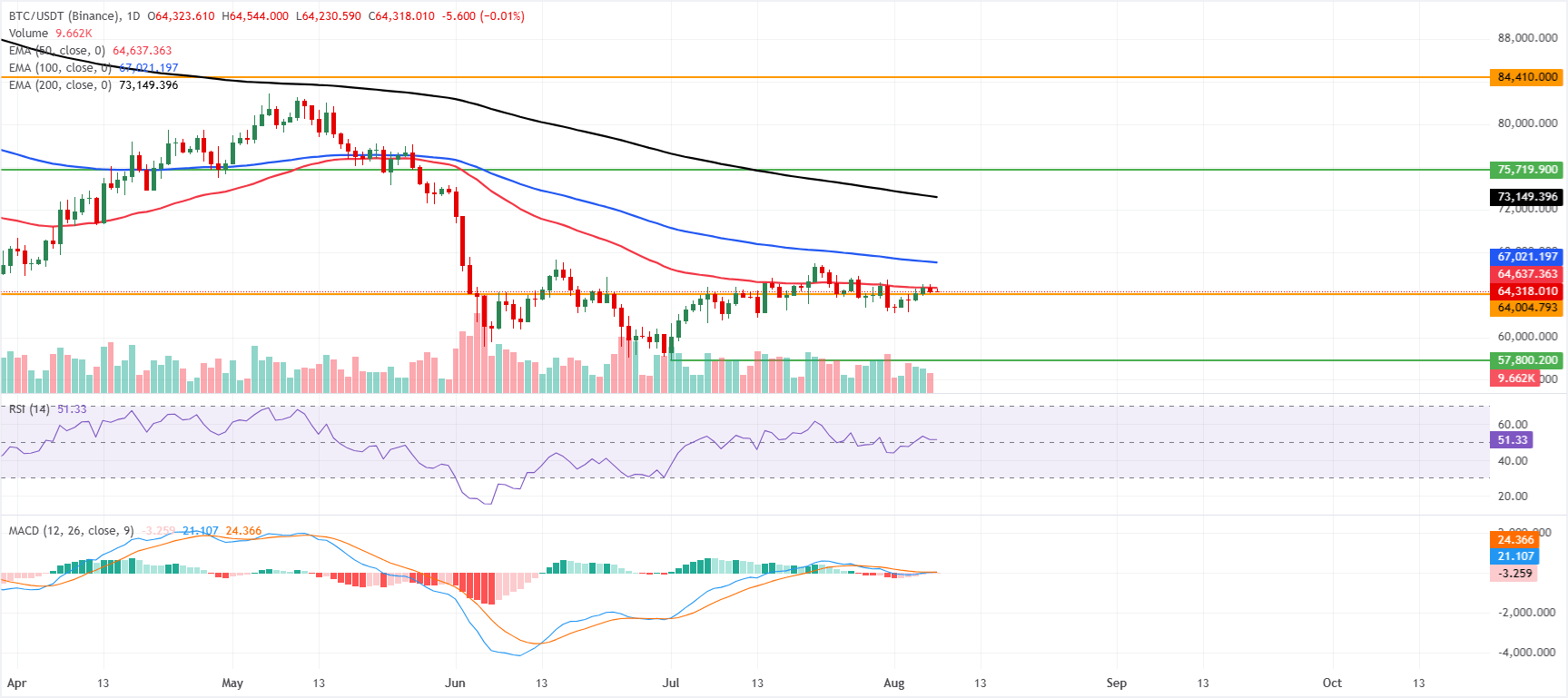 Biểu đồ BTC/USDT hàng ngày