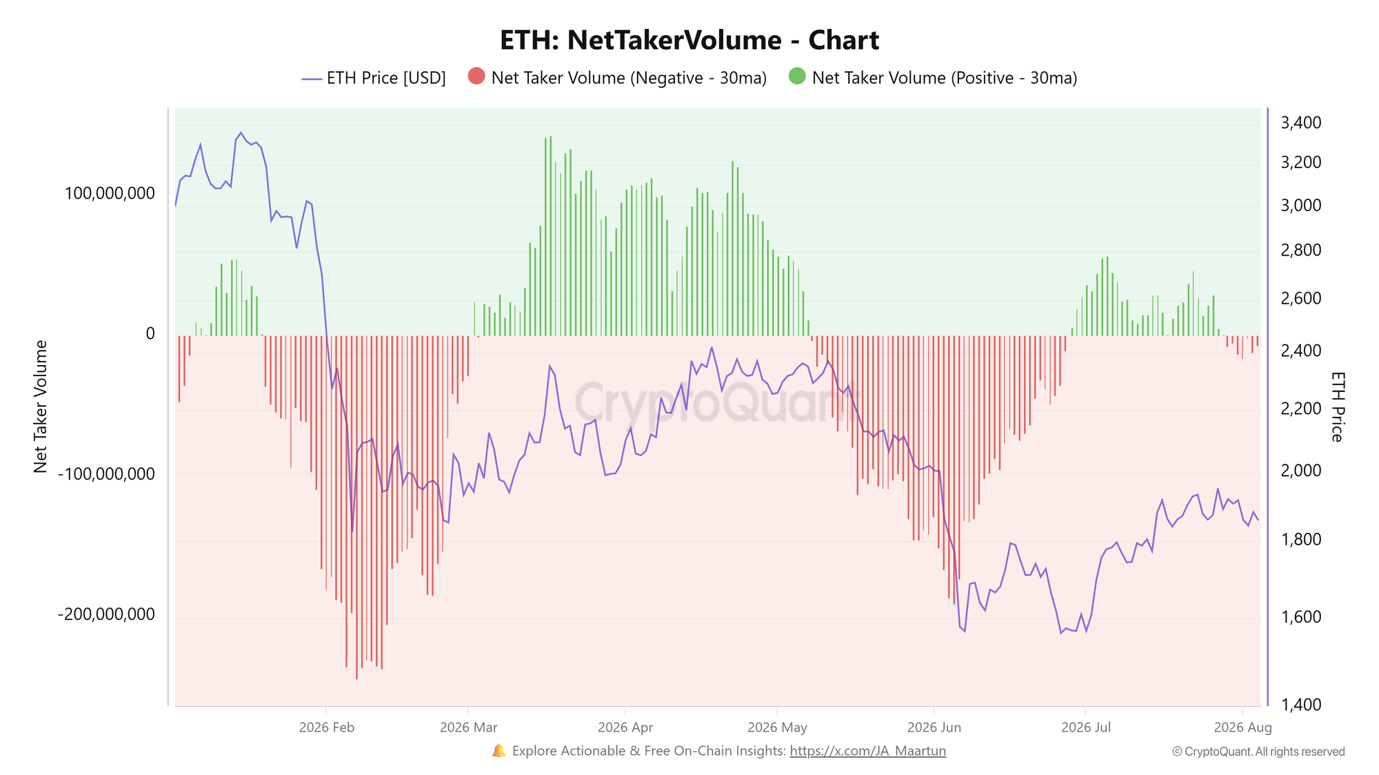 Khối lượng giao dịch ròng ETH. Nguồn: CryptoQuant