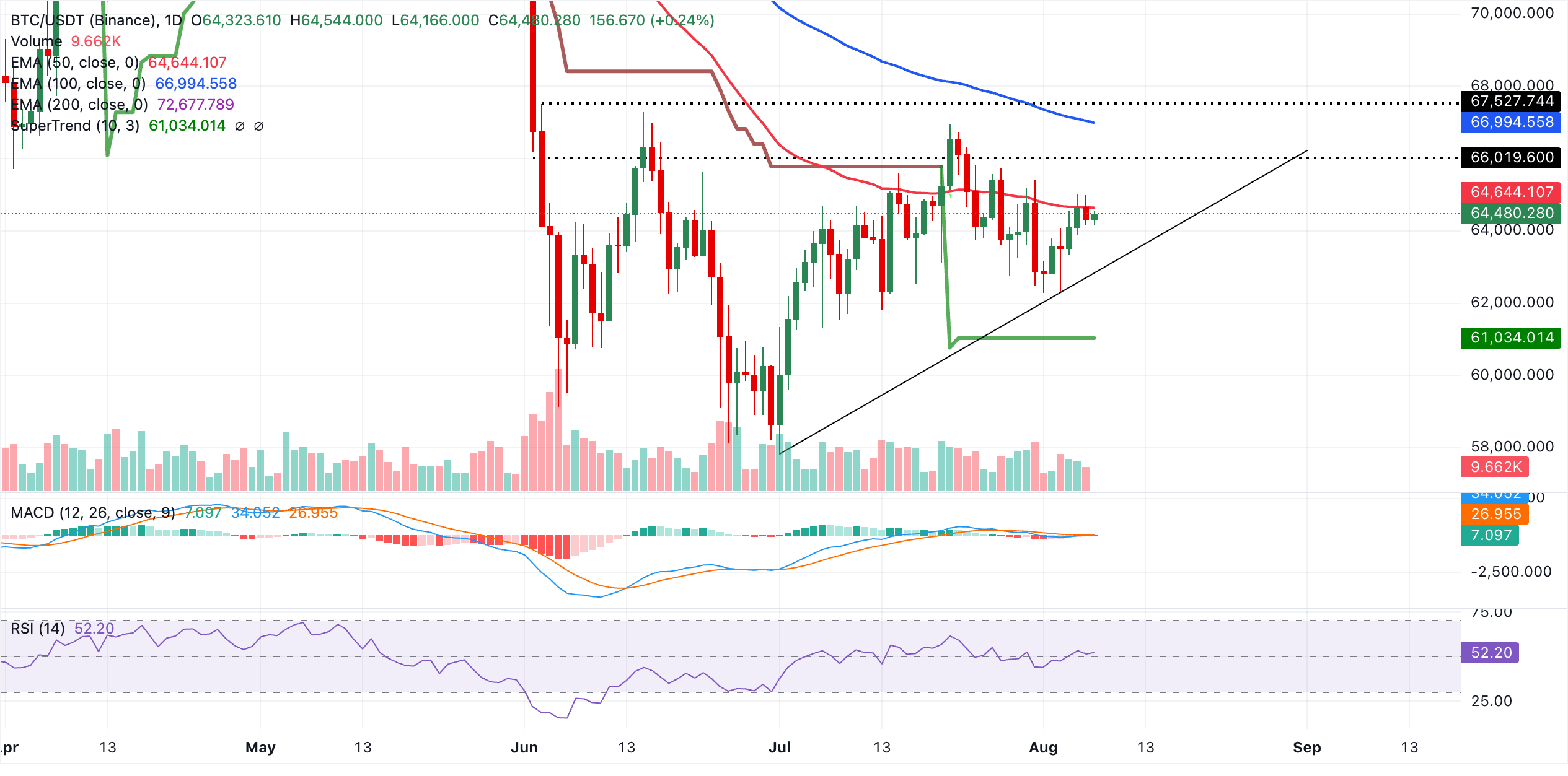 Biểu đồ BTC/USDT hàng ngày