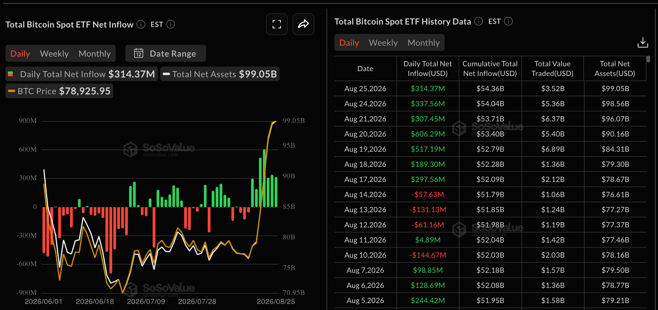 Dữ liệu về các quỹ ETF Bitcoin. Nguồn: Sosovalue