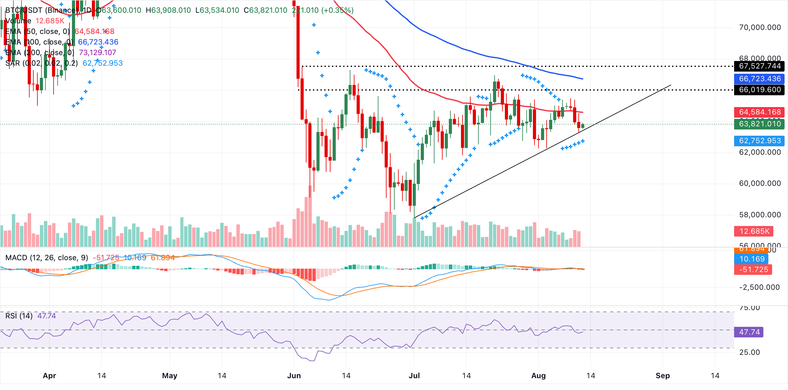 Biểu đồ BTC/USDT hàng ngày