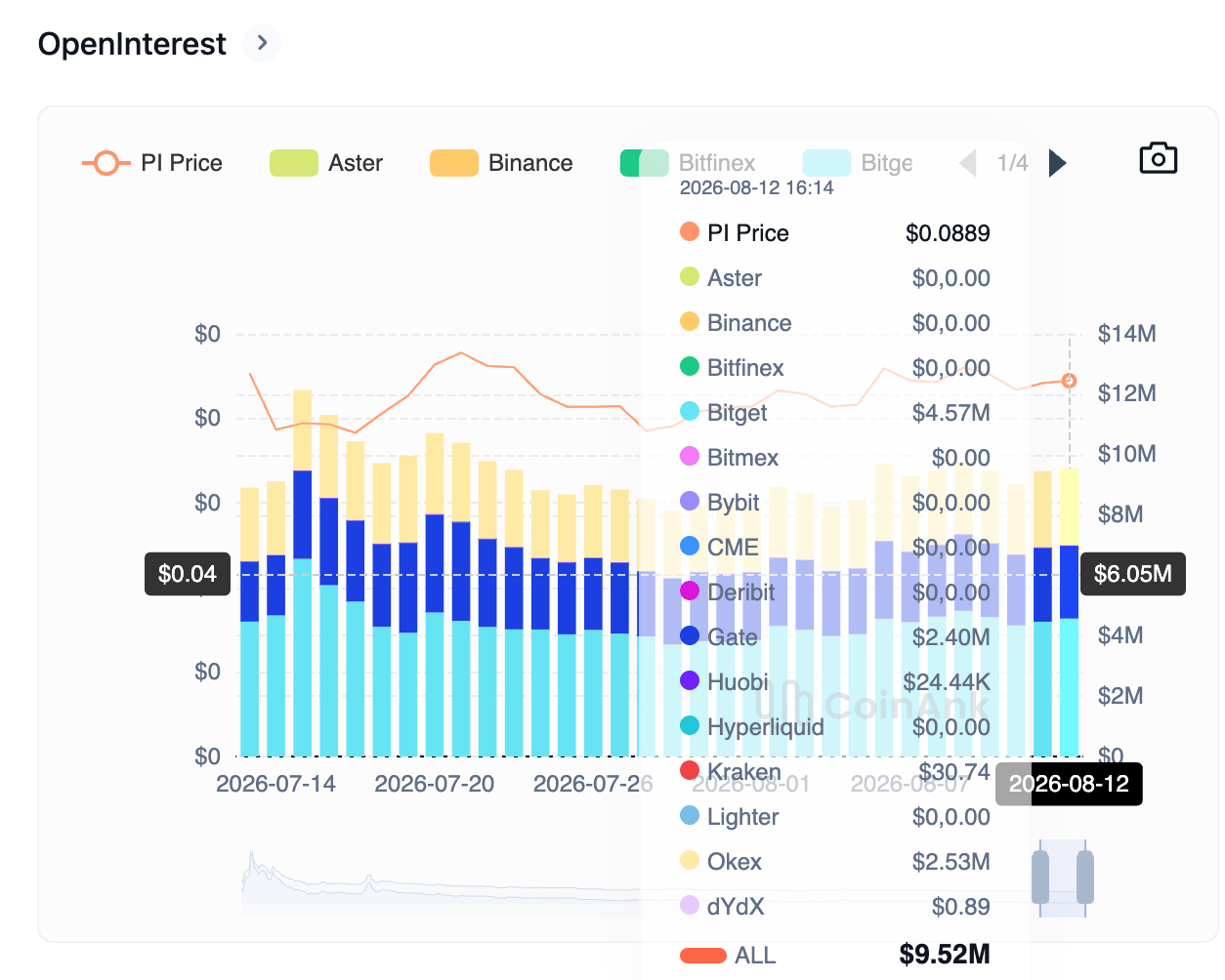 Biểu đồ khối lượng hợp đồng mở (Open Interest) của token PI. Nguồn: CoinAnk