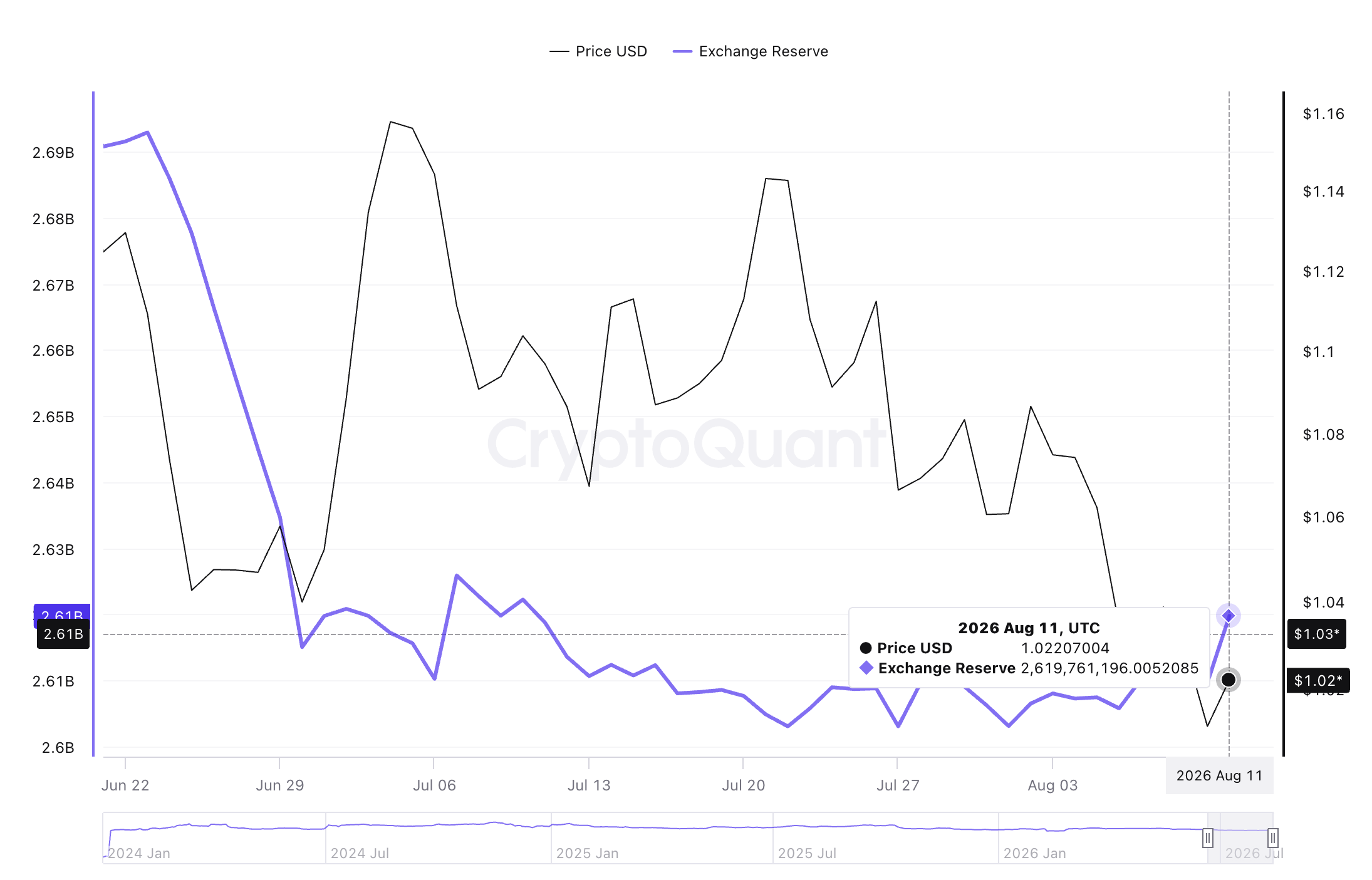 Dự trữ XRP trên sàn giao dịch Binance | Nguồn: CryptoQuant