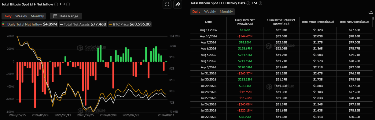Biểu đồ dòng vốn ròng đổ vào ETF Bitcoin giao ngay hàng ngày. Nguồn: SoSoValue