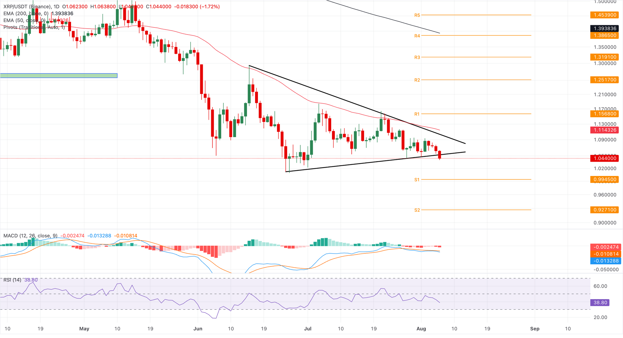 Biểu đồ giá XRP/USDT hàng ngày.