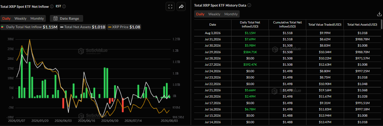 Biểu đồ dòng vốn ròng hàng ngày vào ETF XRP giao ngay. Nguồn: SoSoValue