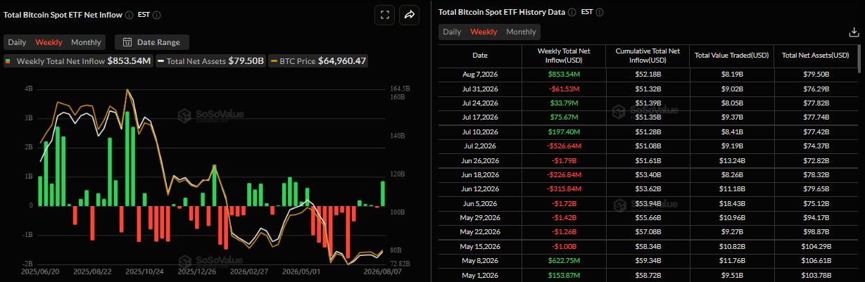 Biểu đồ dòng vốn ròng hàng tuần vào các quỹ ETF Bitcoin giao ngay. Nguồn: SoSoValue