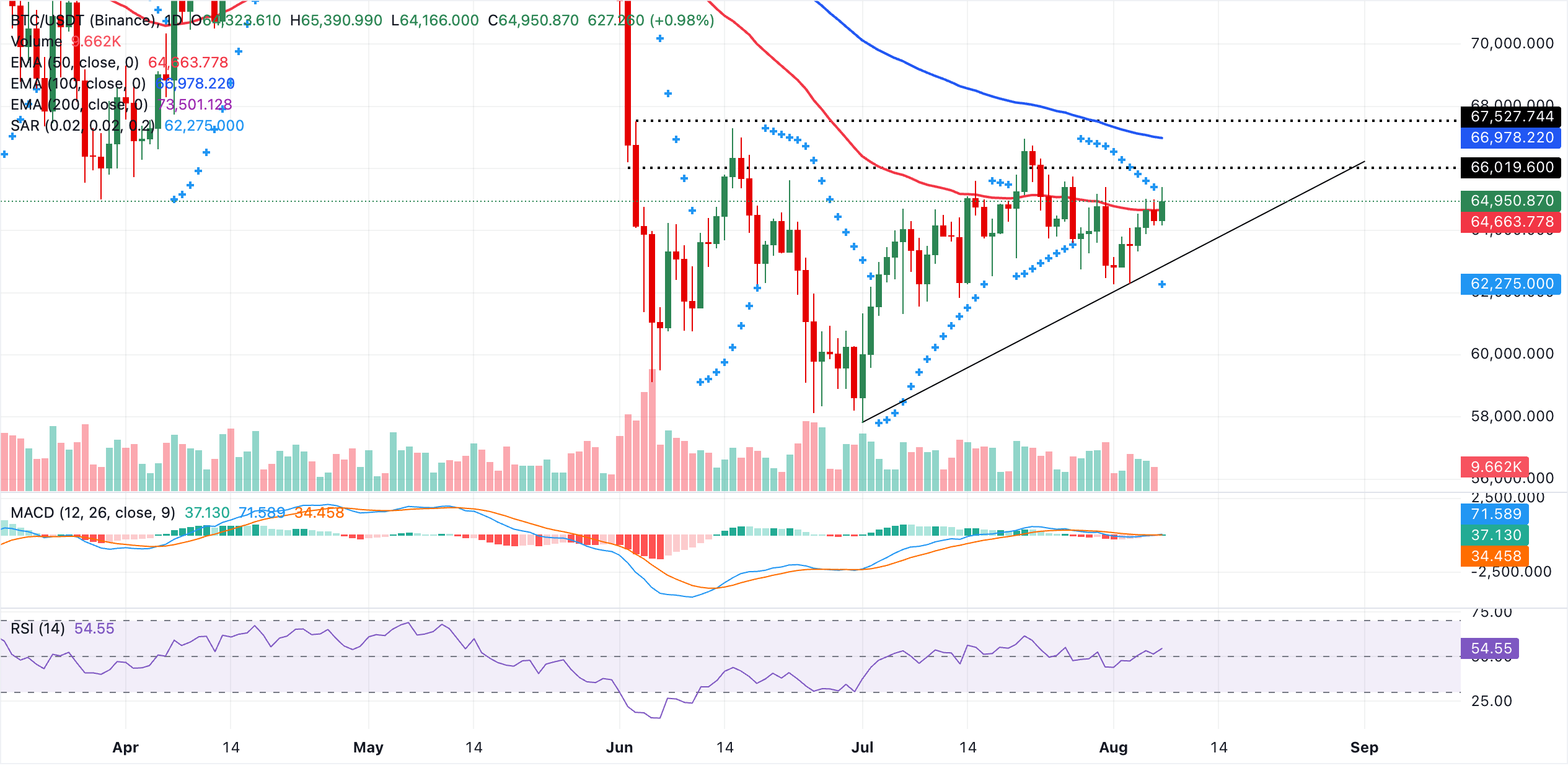 Biểu đồ BTC/USDT hàng ngày