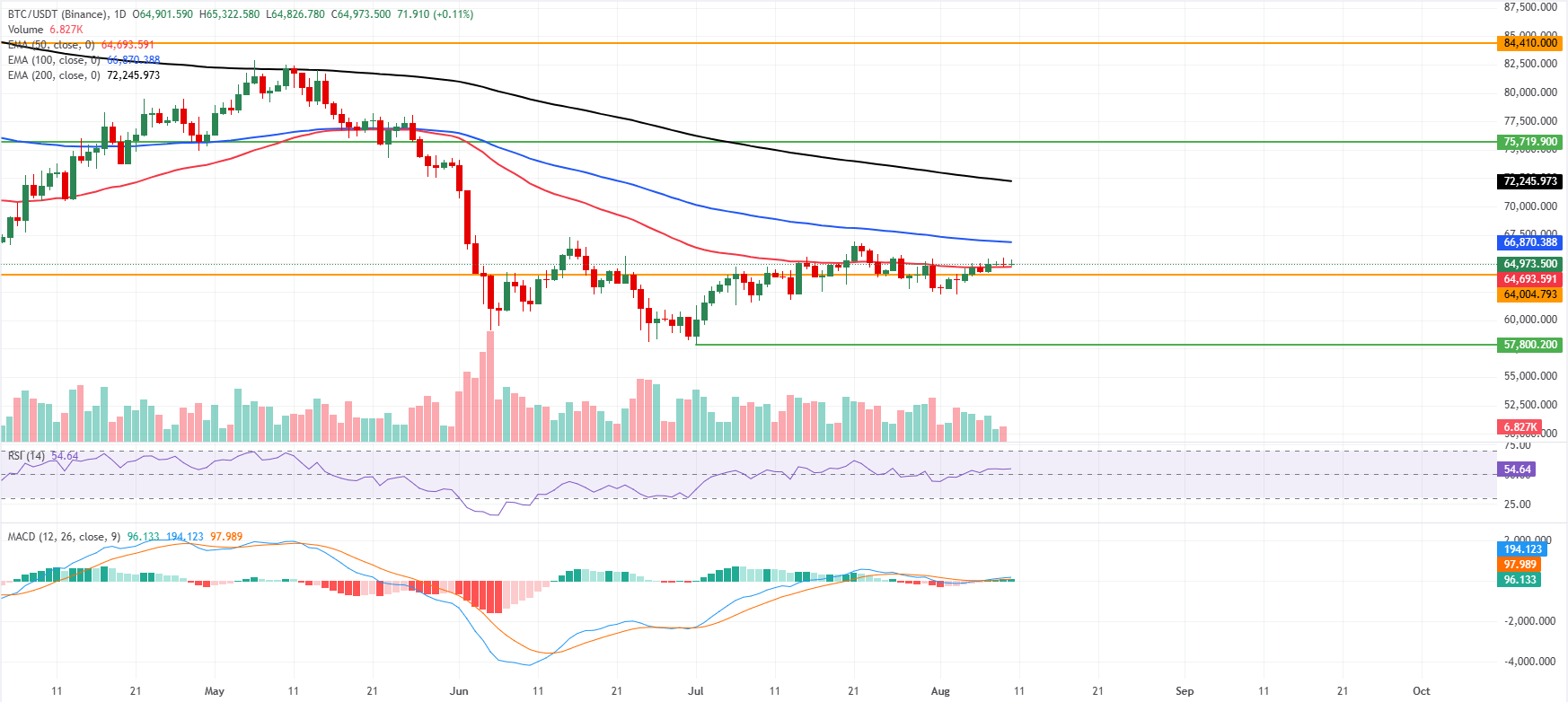 Biểu đồ BTC/USDT hàng ngày