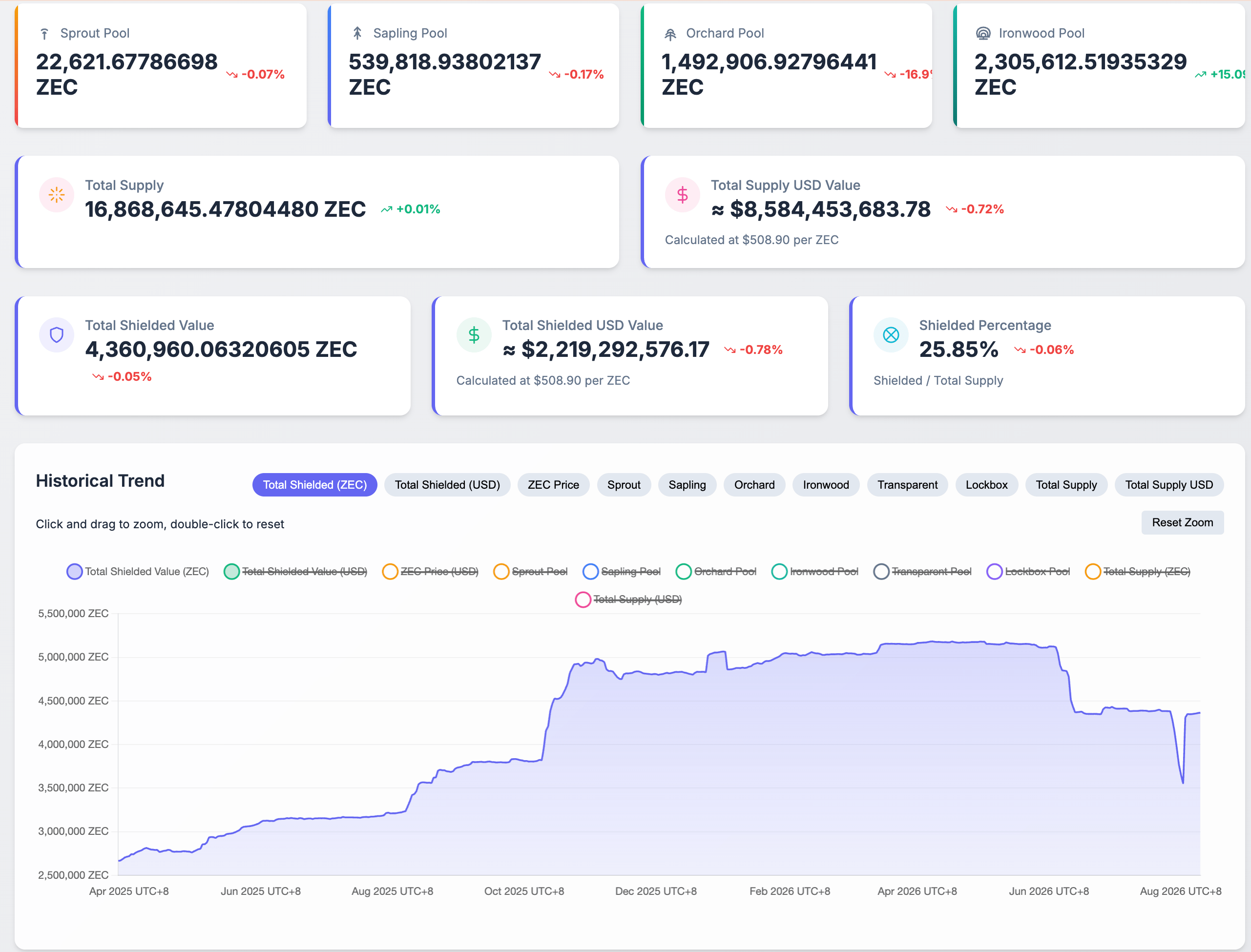 Nguồn cung Zcash được bảo vệ. Nguồn: Zkp.baby
