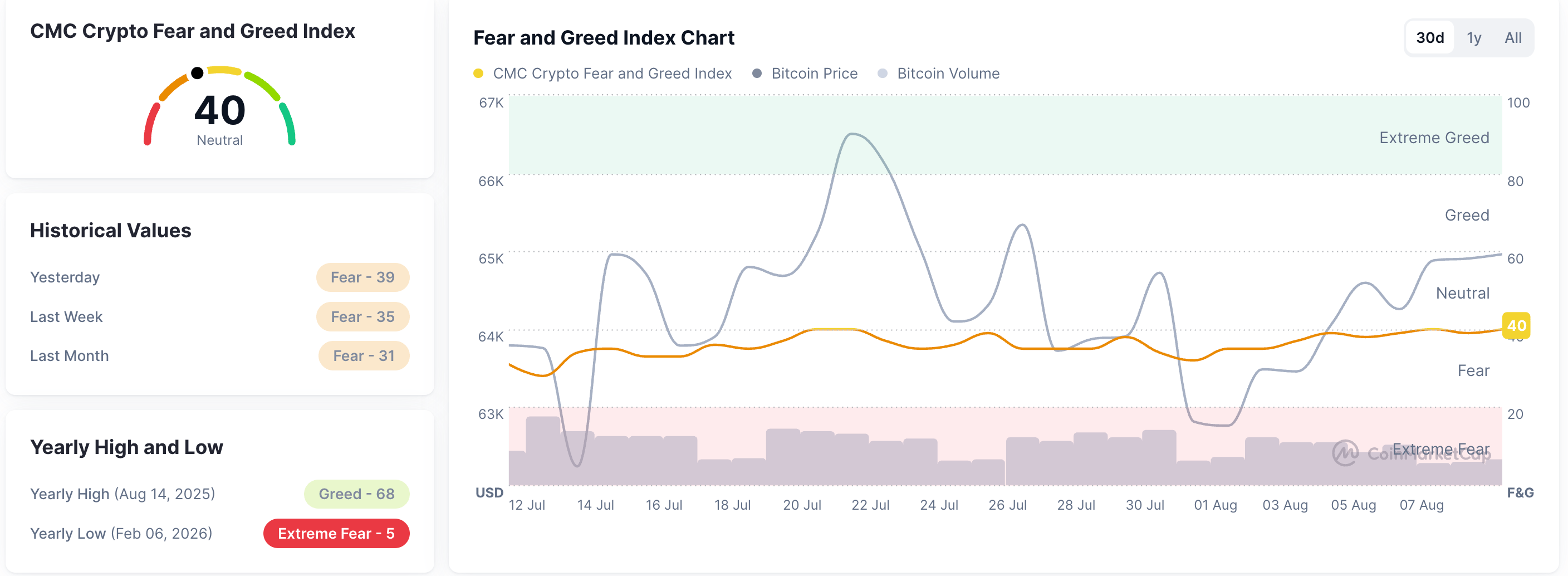 Chỉ số Sợ hãi và Tham lam. Nguồn: CoinMarketCap