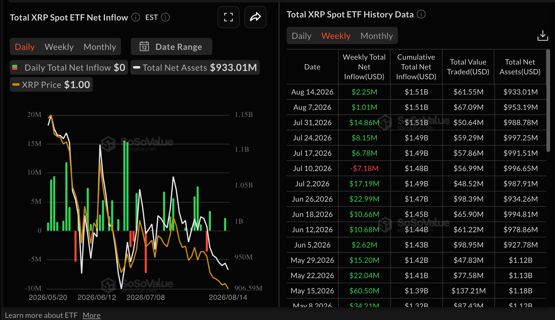 Dòng tiền từ XRP vào ETF | Nguồn: SoSoValue