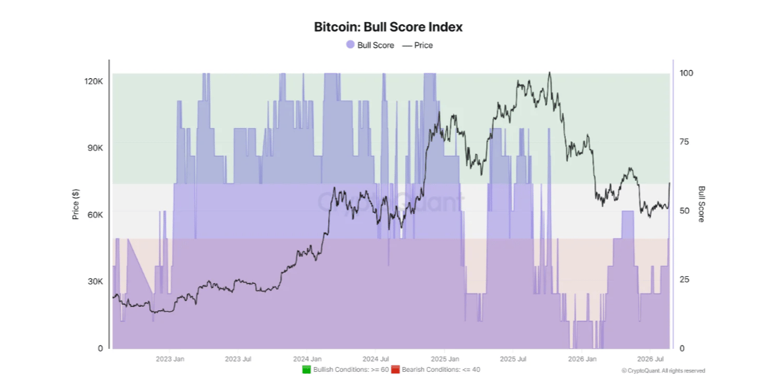 Chỉ số điểm tăng giá Bitcoin. Nguồn: CryptoQuant