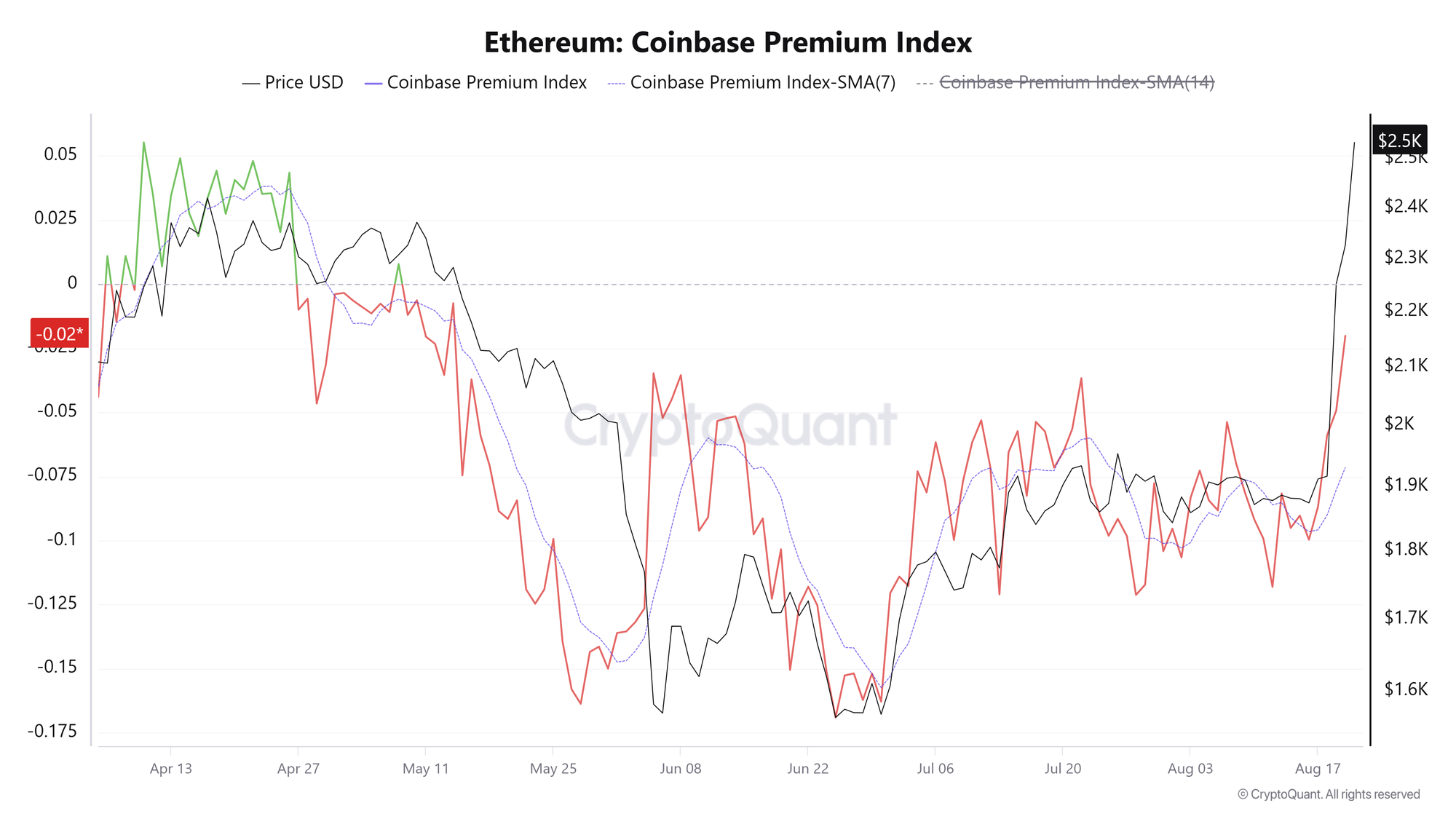 Chỉ số ETH Coinbase Premium. CryptoQuant