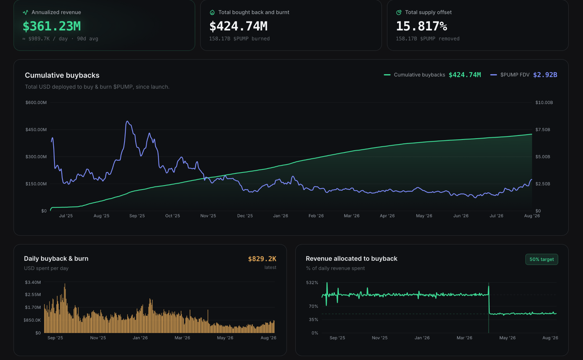 Số liệu về việc đốt và mua lại token PUMP. Nguồn: Pump.fun