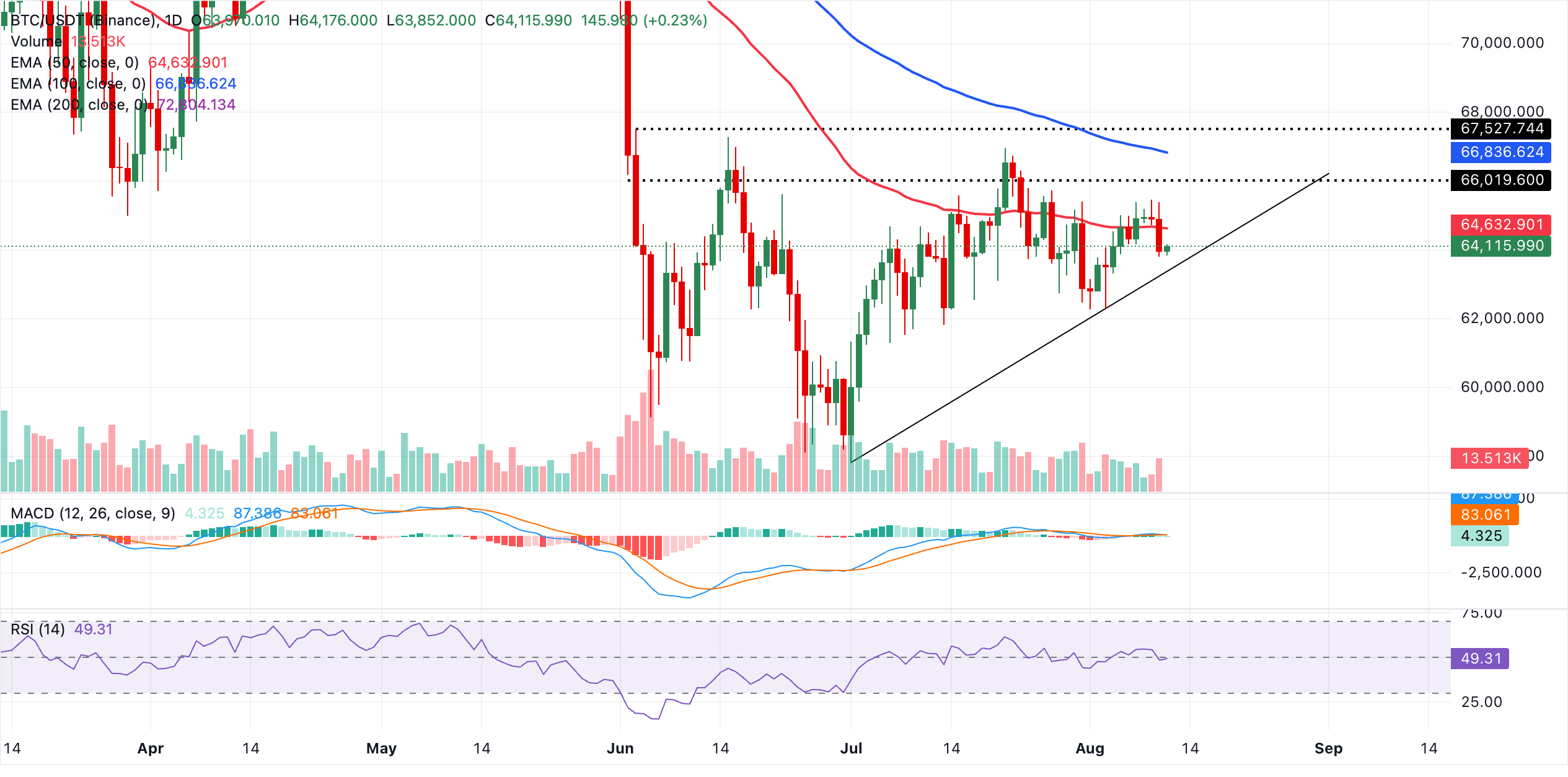 Biểu đồ BTC/USDT hàng ngày