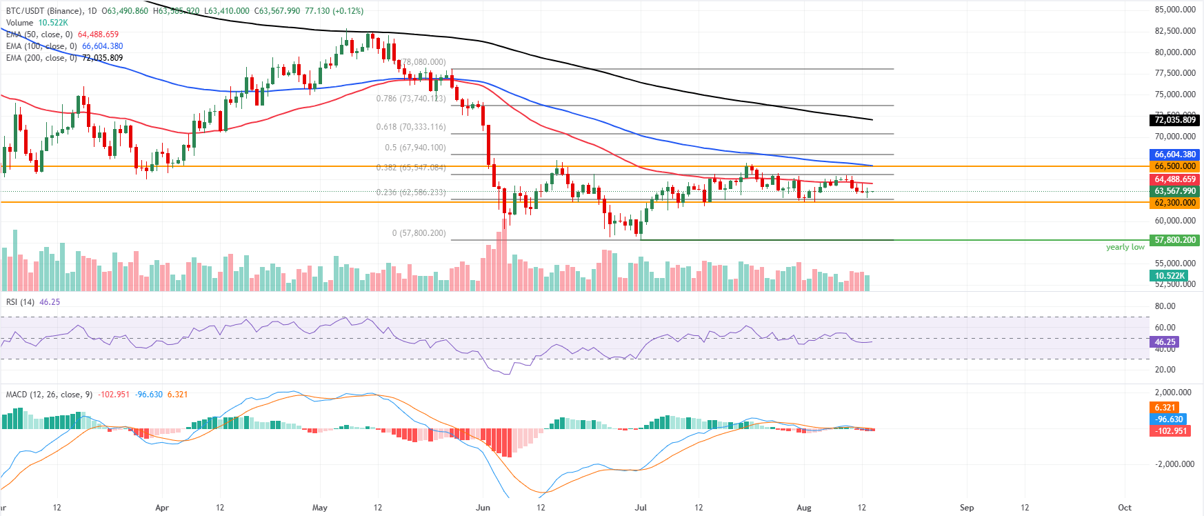 Biểu đồ BTC/USDT hàng ngày