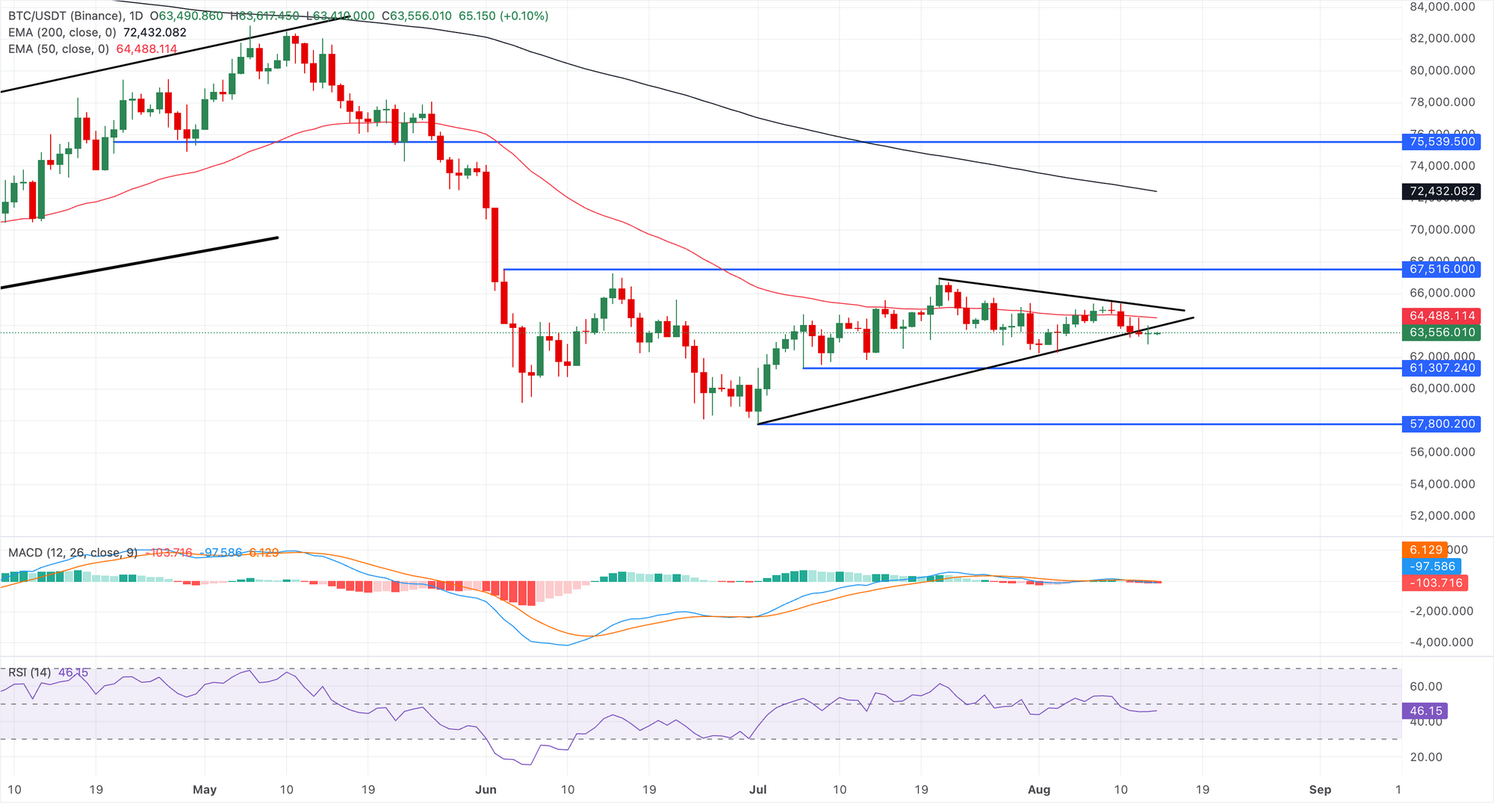 Biểu đồ giá BTC/USDT hàng ngày.