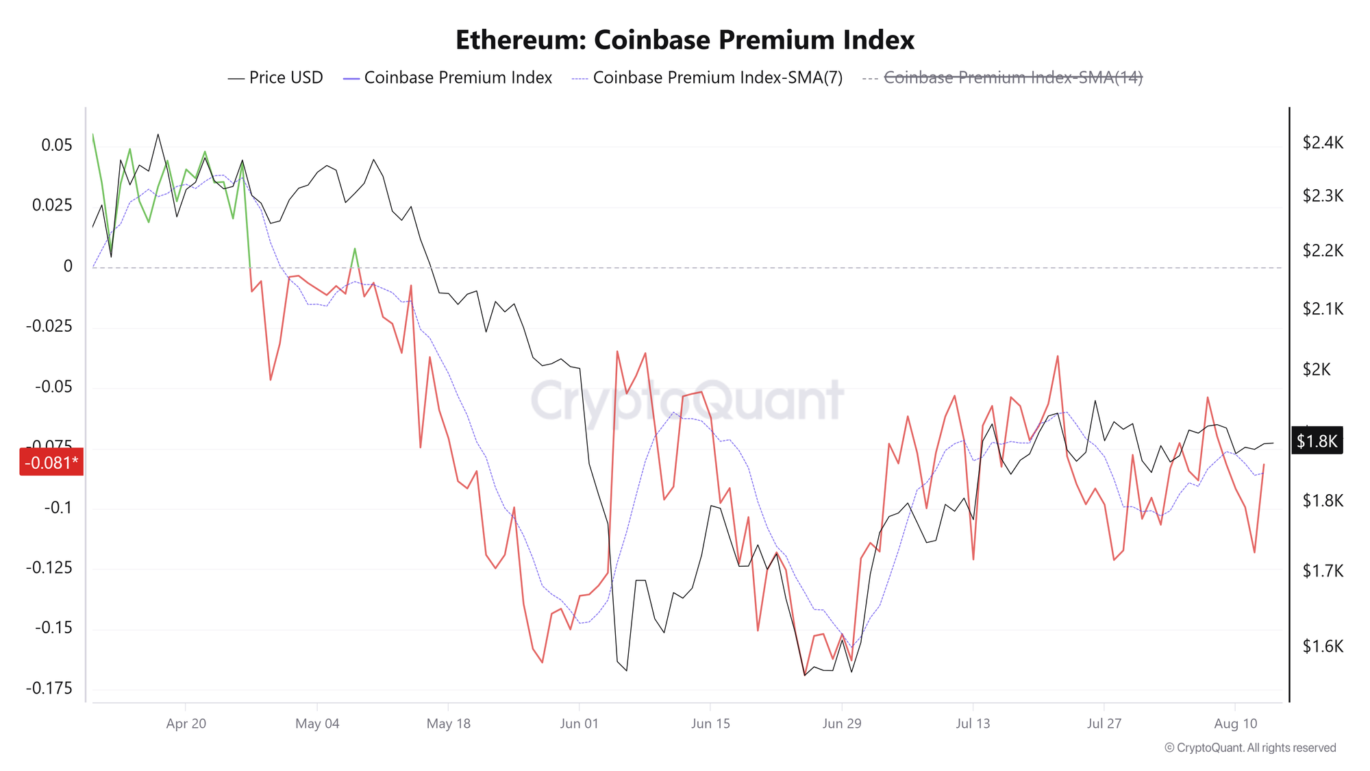 Chỉ số ETH Coinbase Premium. Nguồn: CryptoQuant