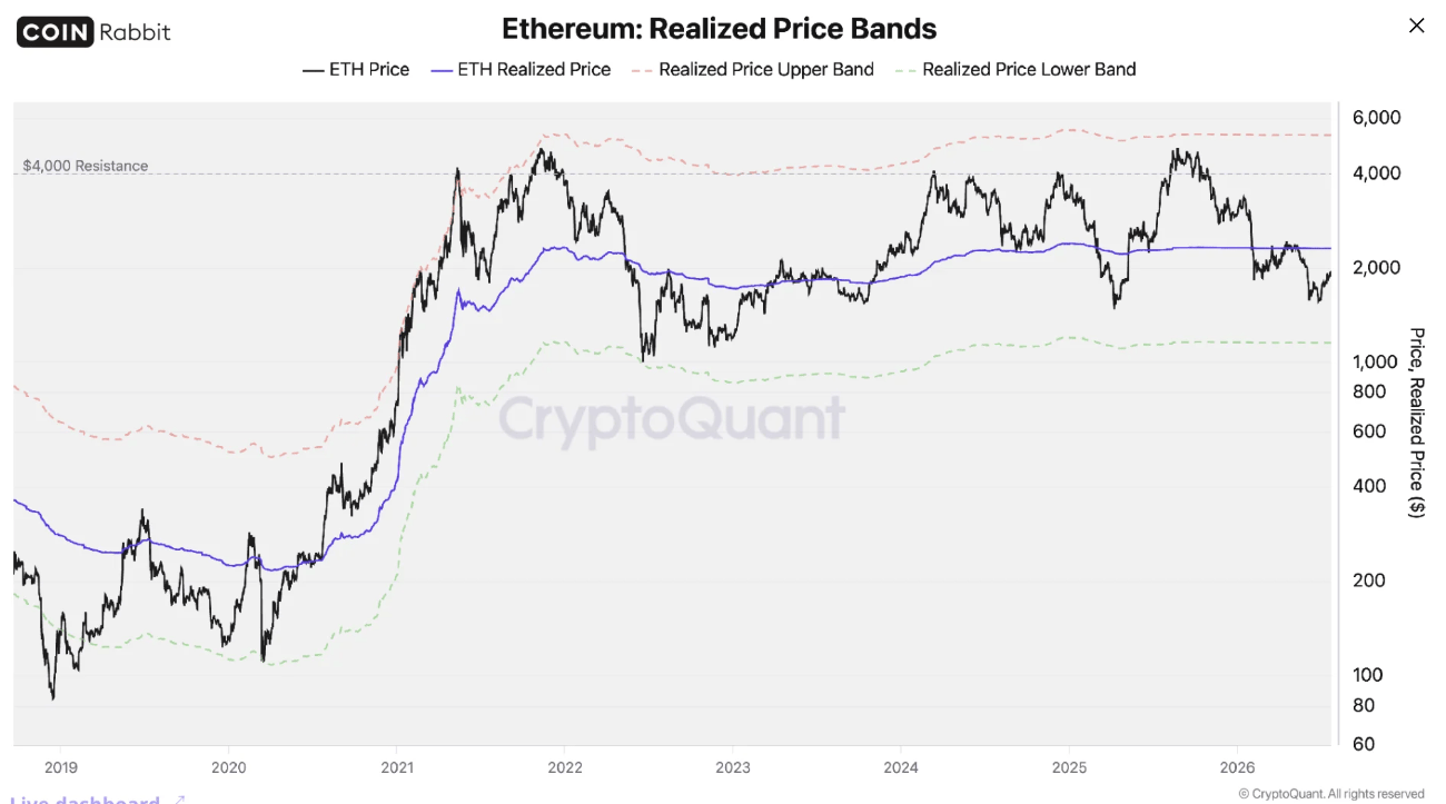 Biểu đồ dải giá thực tế của Ethereum. Nguồn: CryptoQuant