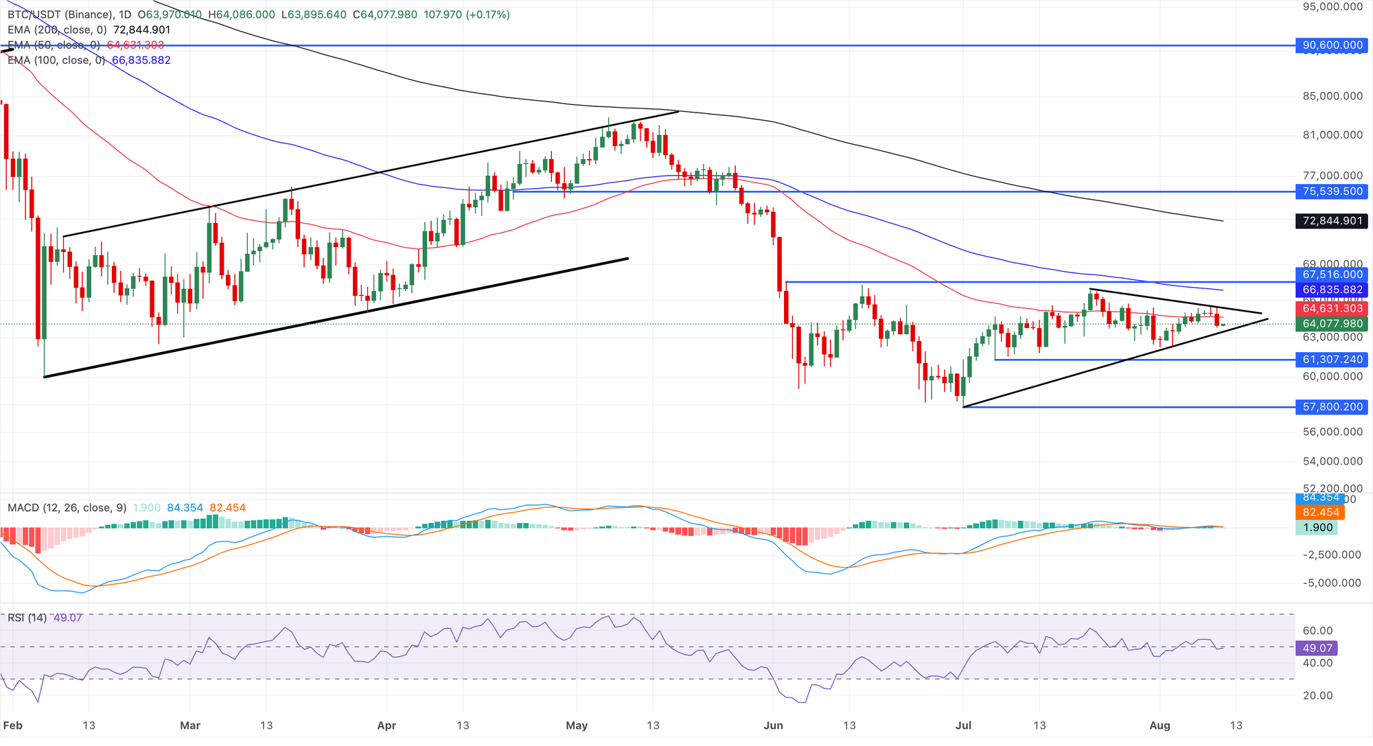 Biểu đồ giá BTC/USDT hàng ngày.
