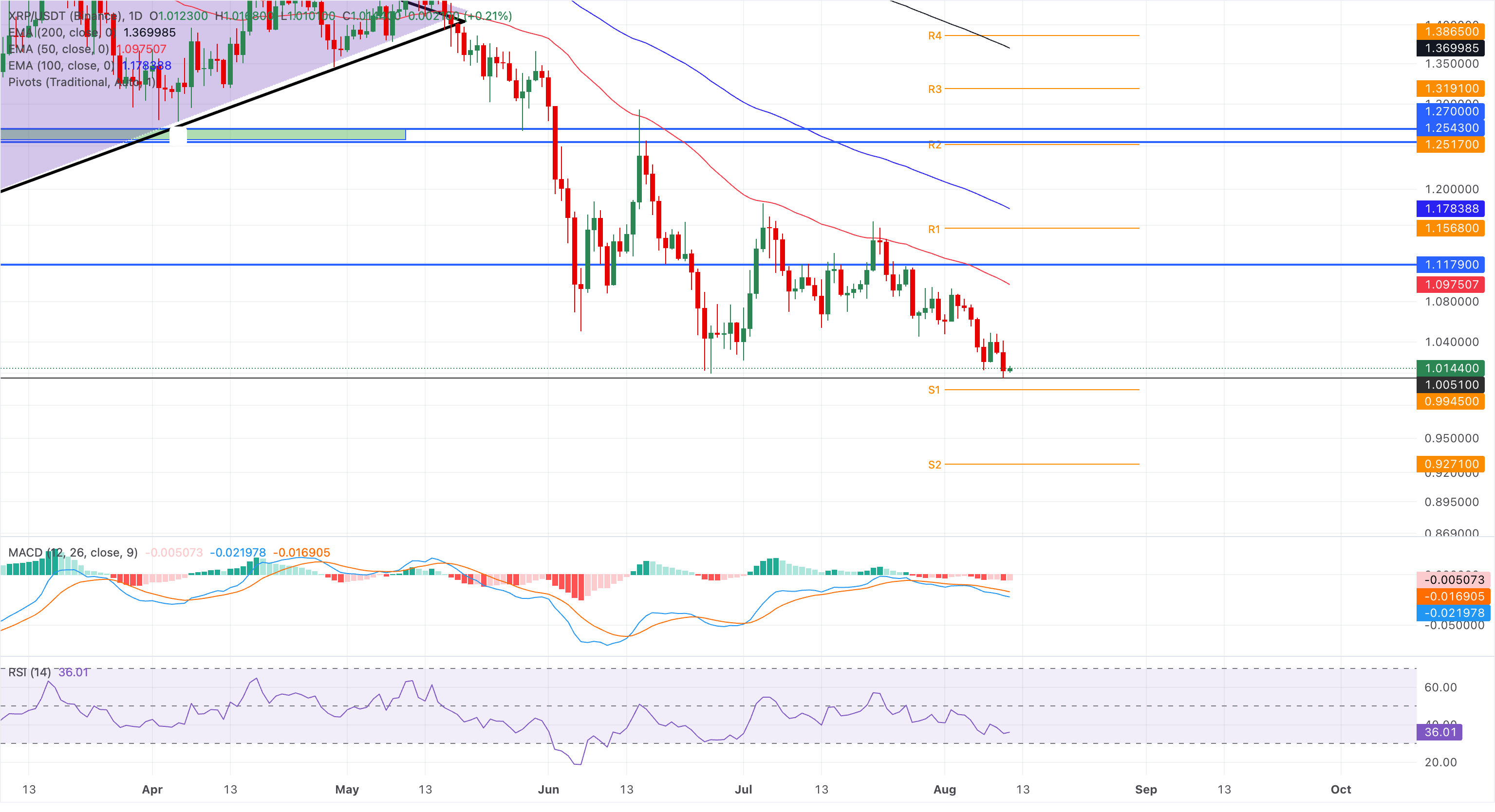 Biểu đồ giá XRP/USDT hàng ngày.