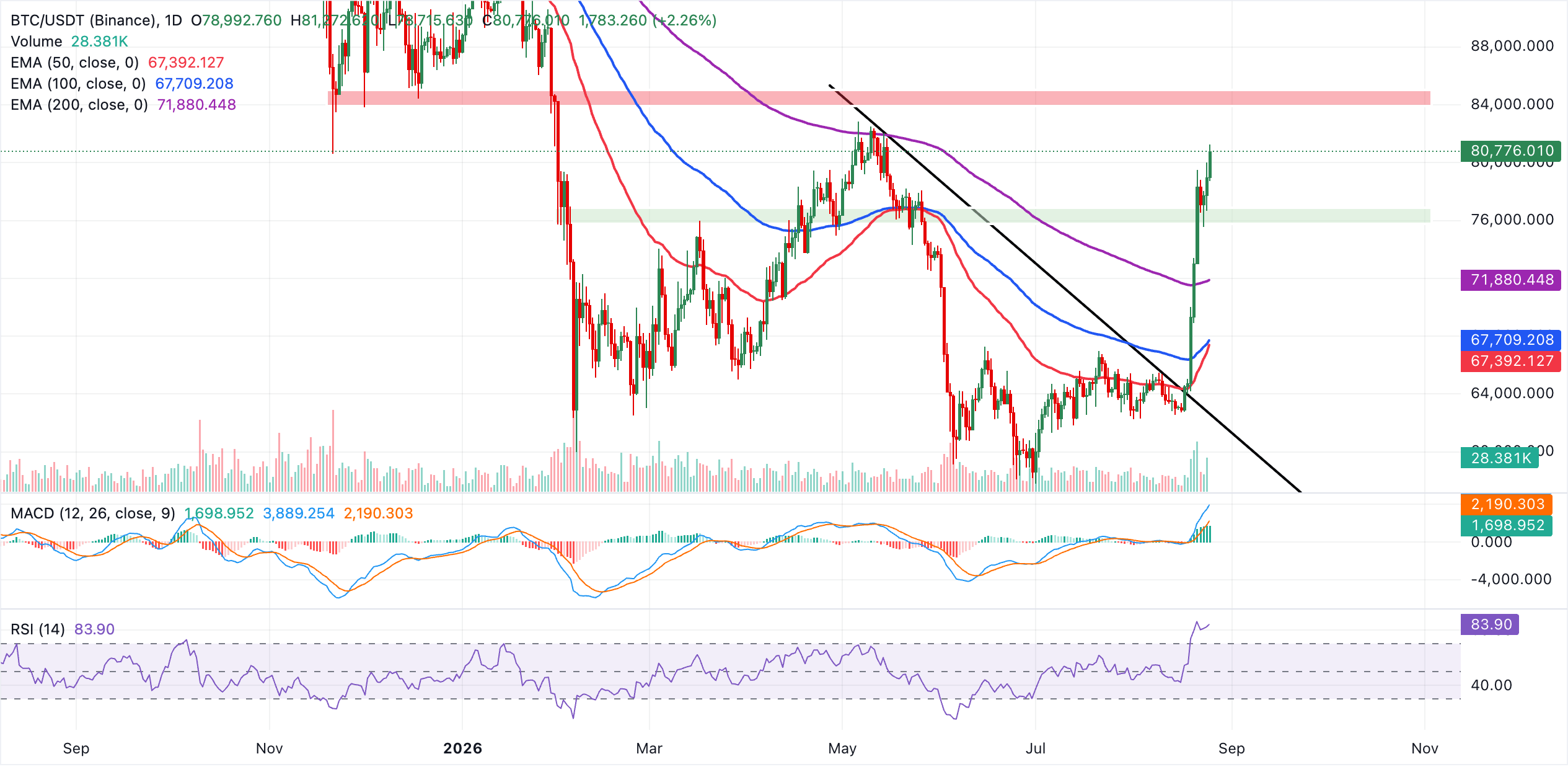 Biểu đồ BTC/USDT hàng ngày