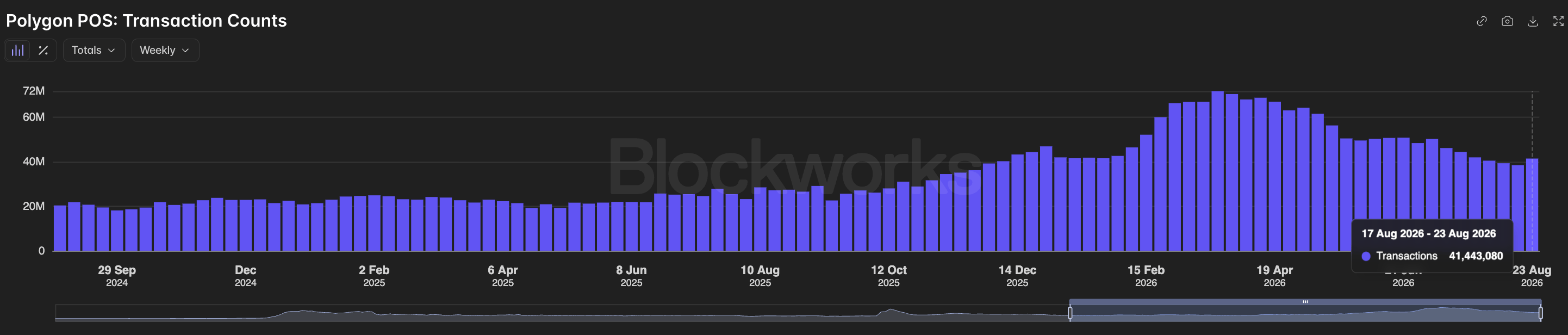 Chi phí giao dịch đa giác: Blockworks