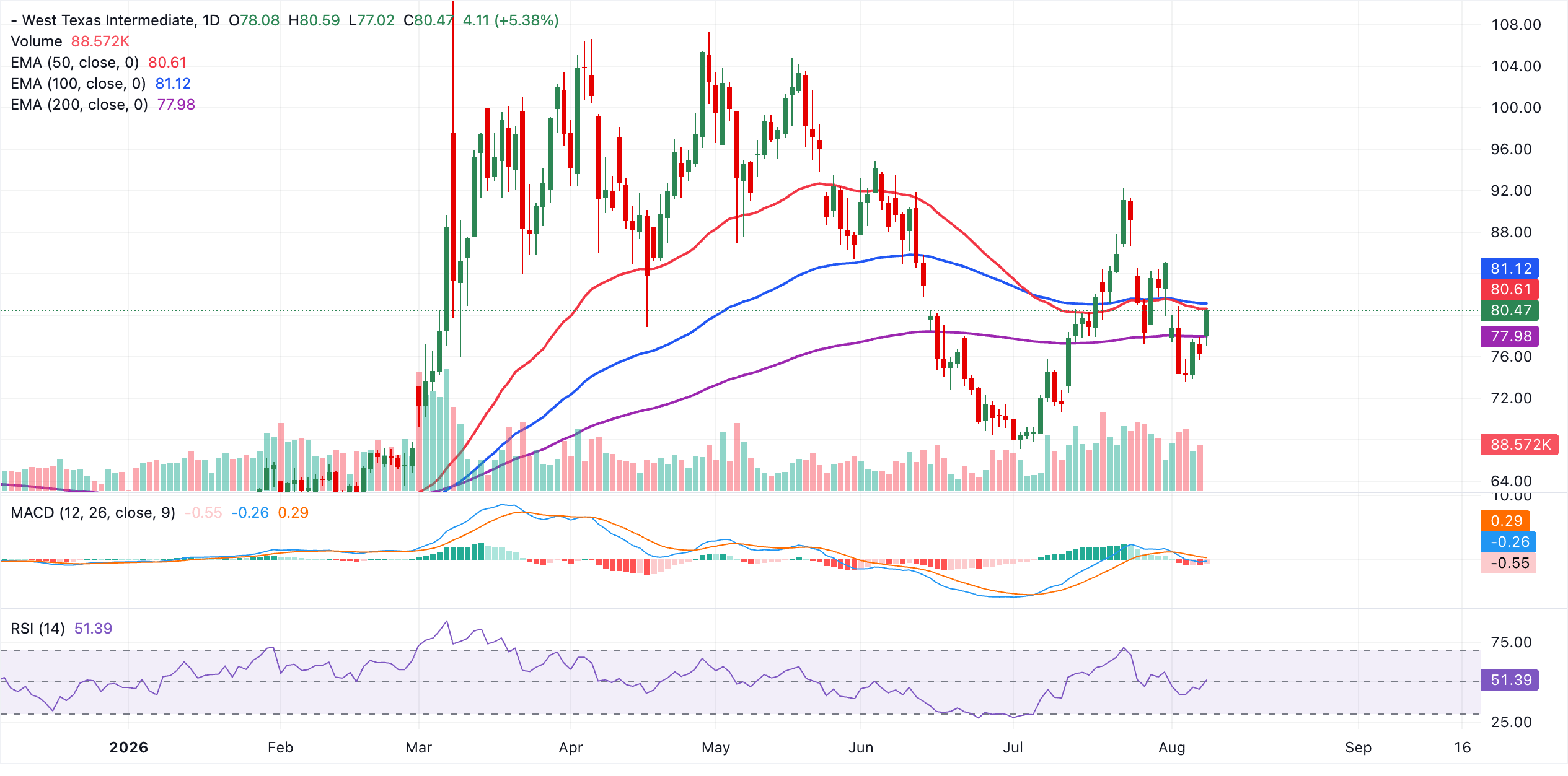 Biểu đồ giá dầu WTI