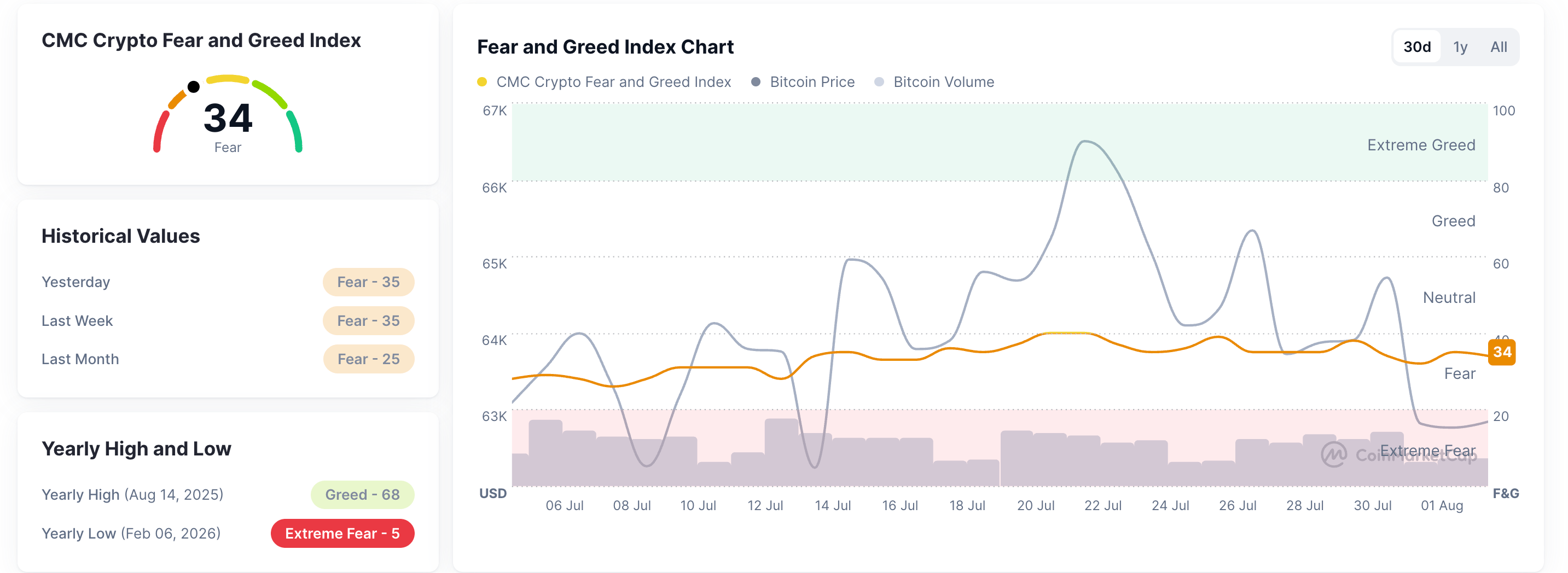 Chỉ số Sợ hãi và Tham lam. Nguồn: CoinMarketCap