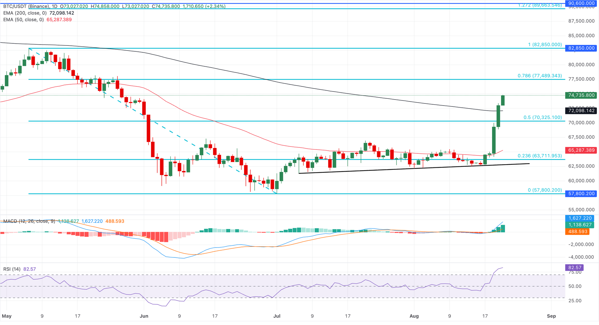 Biểu đồ giá BTC/USDT hàng ngày.