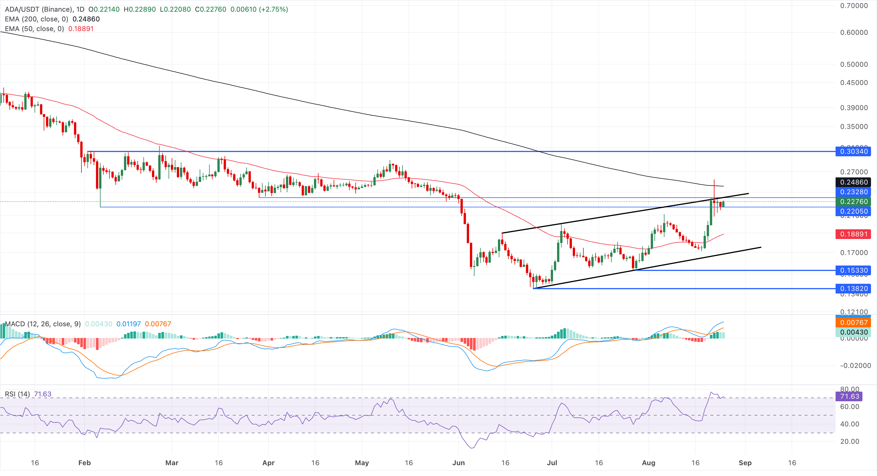 Biểu đồ giá ADA/USDT hàng ngày.
