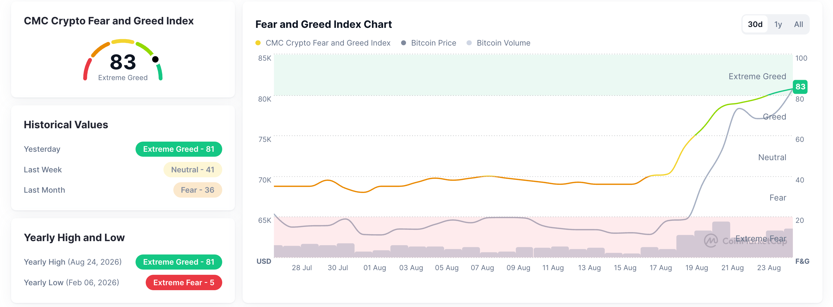 Chỉ số Sợ hãi và Tham lam. Nguồn: CoinMarketCap