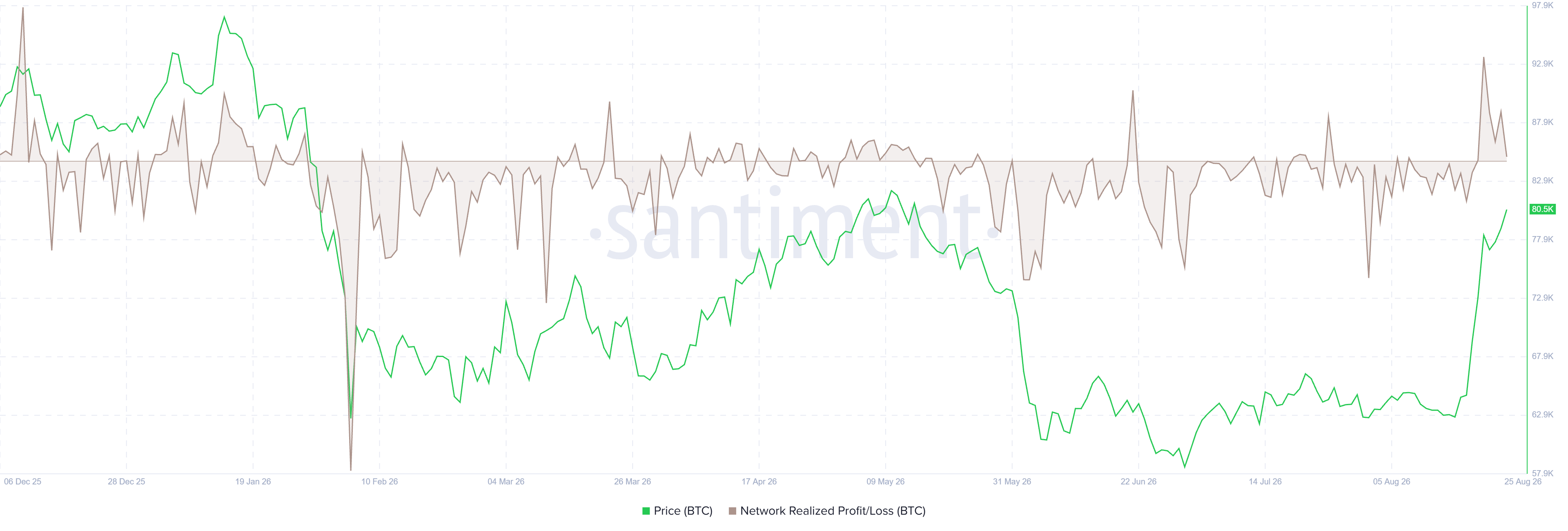 Biểu đồ BTC NPL. Nguồn: Santiment