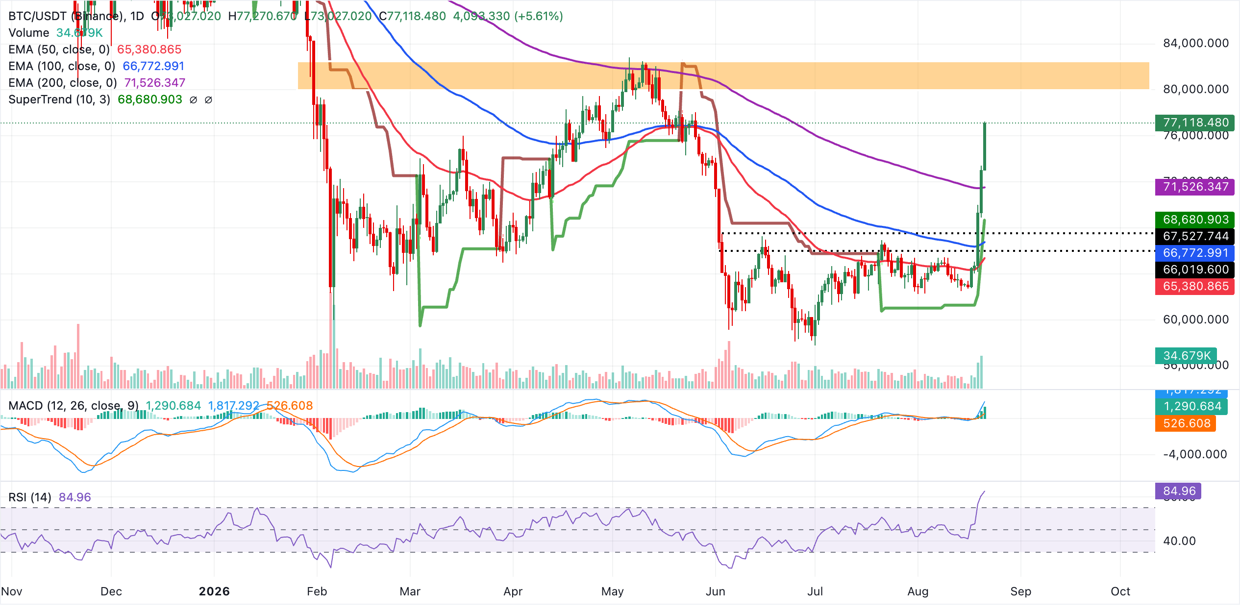 Biểu đồ BTC/USDT hàng ngày