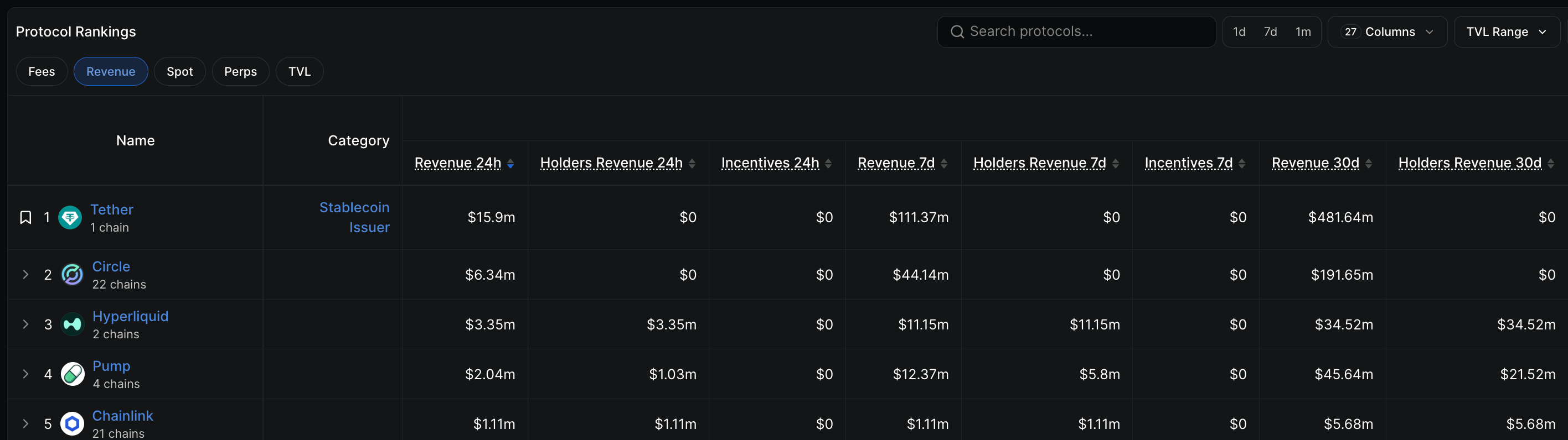 Dữ liệu về các giao thức hàng đầu. Nguồn: Chainlink