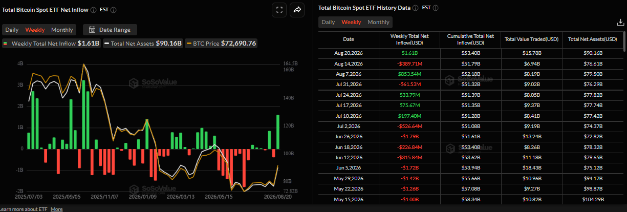 Biểu đồ dòng vốn ròng hàng tuần vào các quỹ ETF Bitcoin giao ngay. Nguồn: SoSoValue