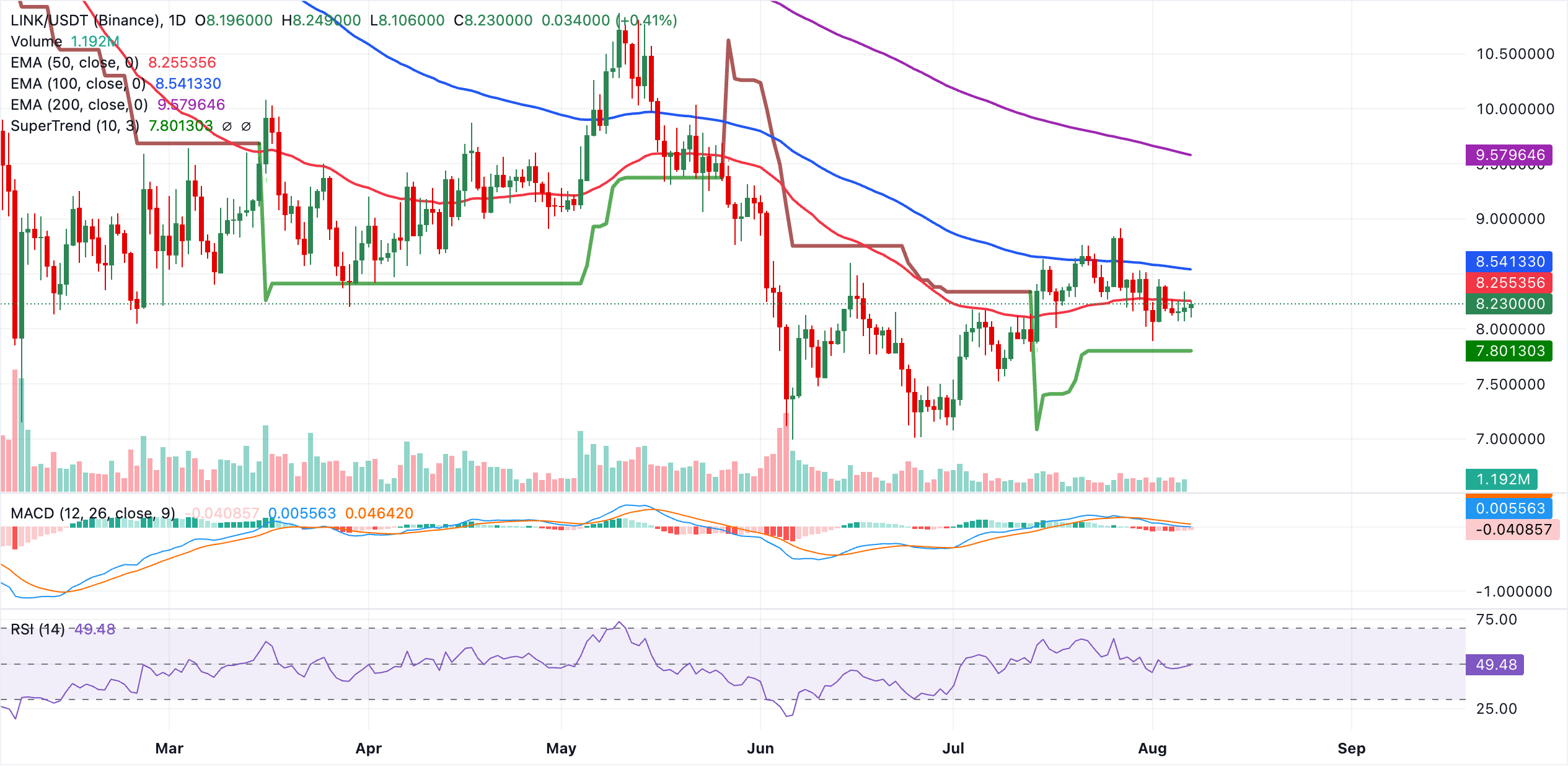Biểu đồ hàng ngày LINK/USDT