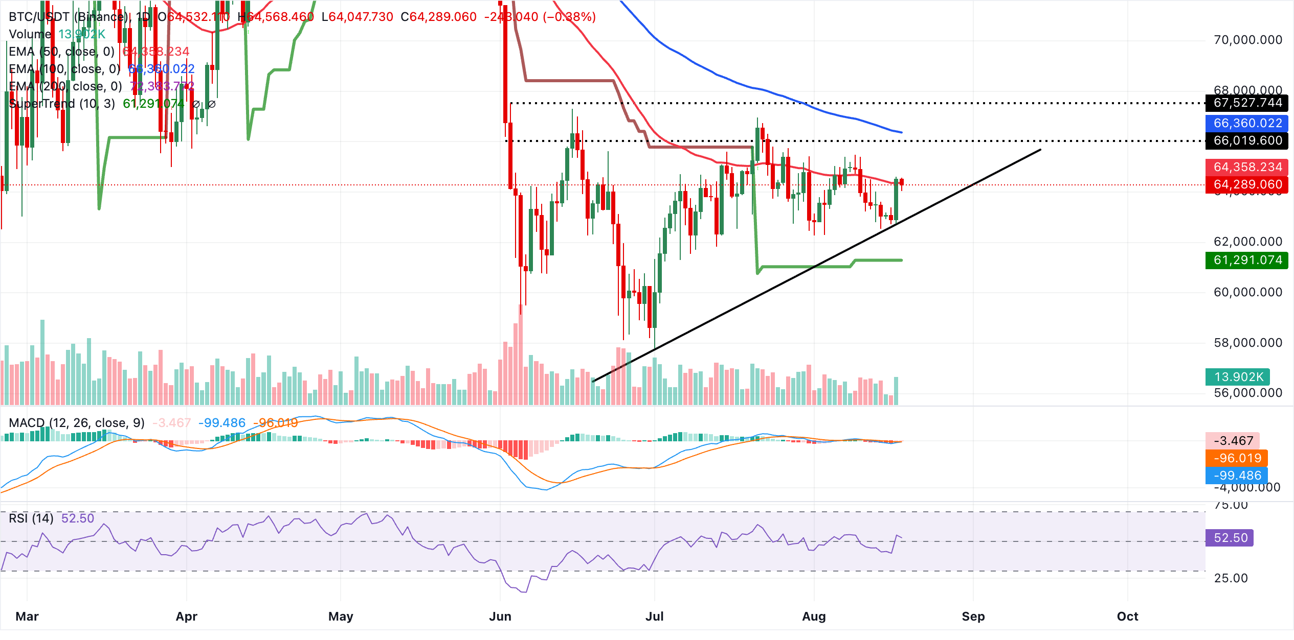 Biểu đồ BTC/USDT hàng ngày