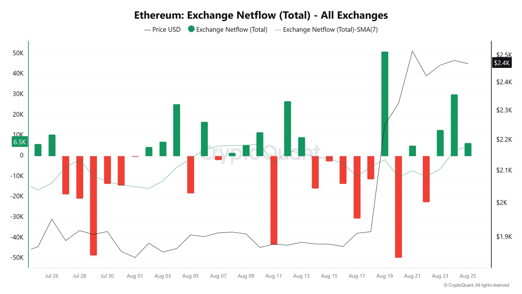 Dòng tiền ròng từ sàn giao dịch ETH. Nguồn: CryptoQuant