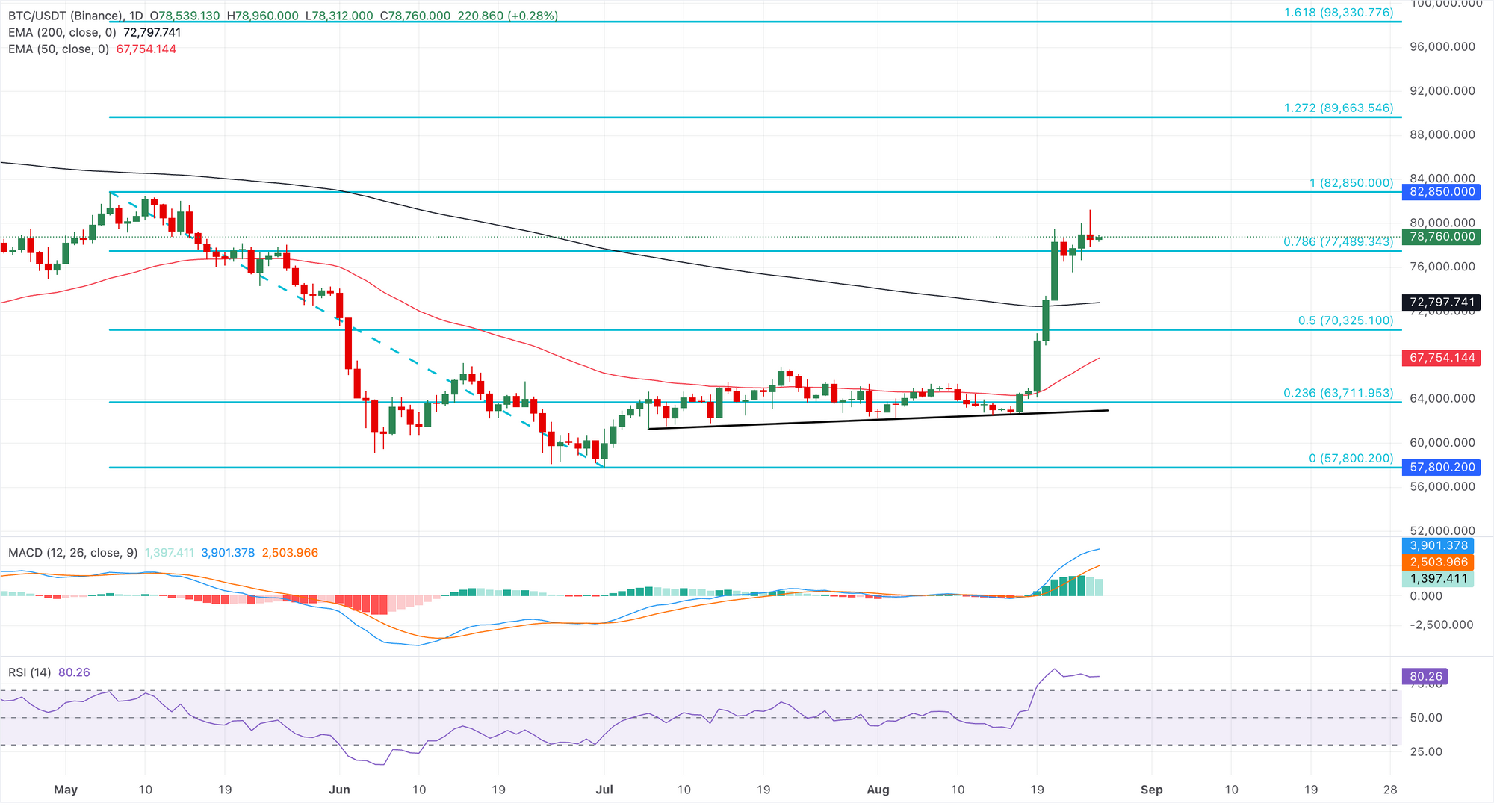 Biểu đồ giá BTC/USDT hàng ngày.