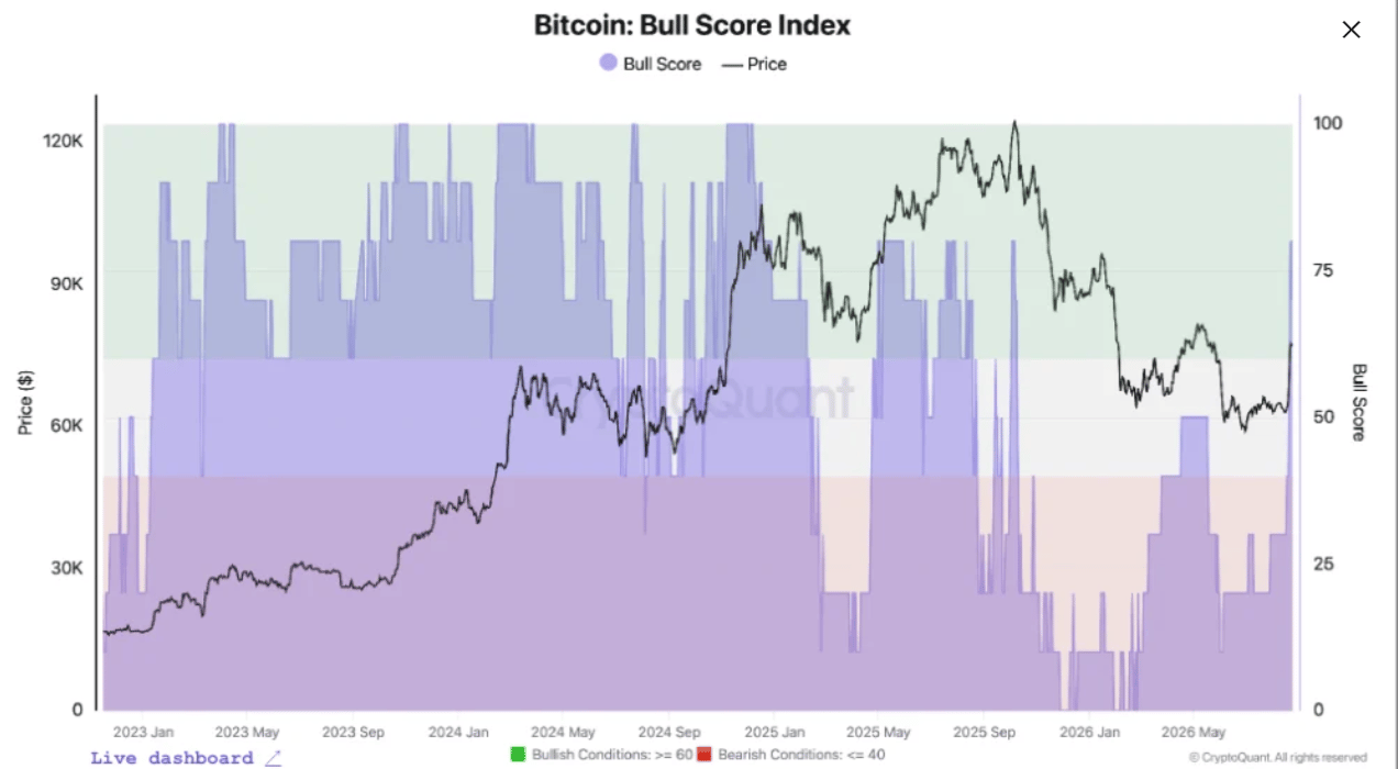 Chỉ số tăng giá BTC. Nguồn: CryptoQuant