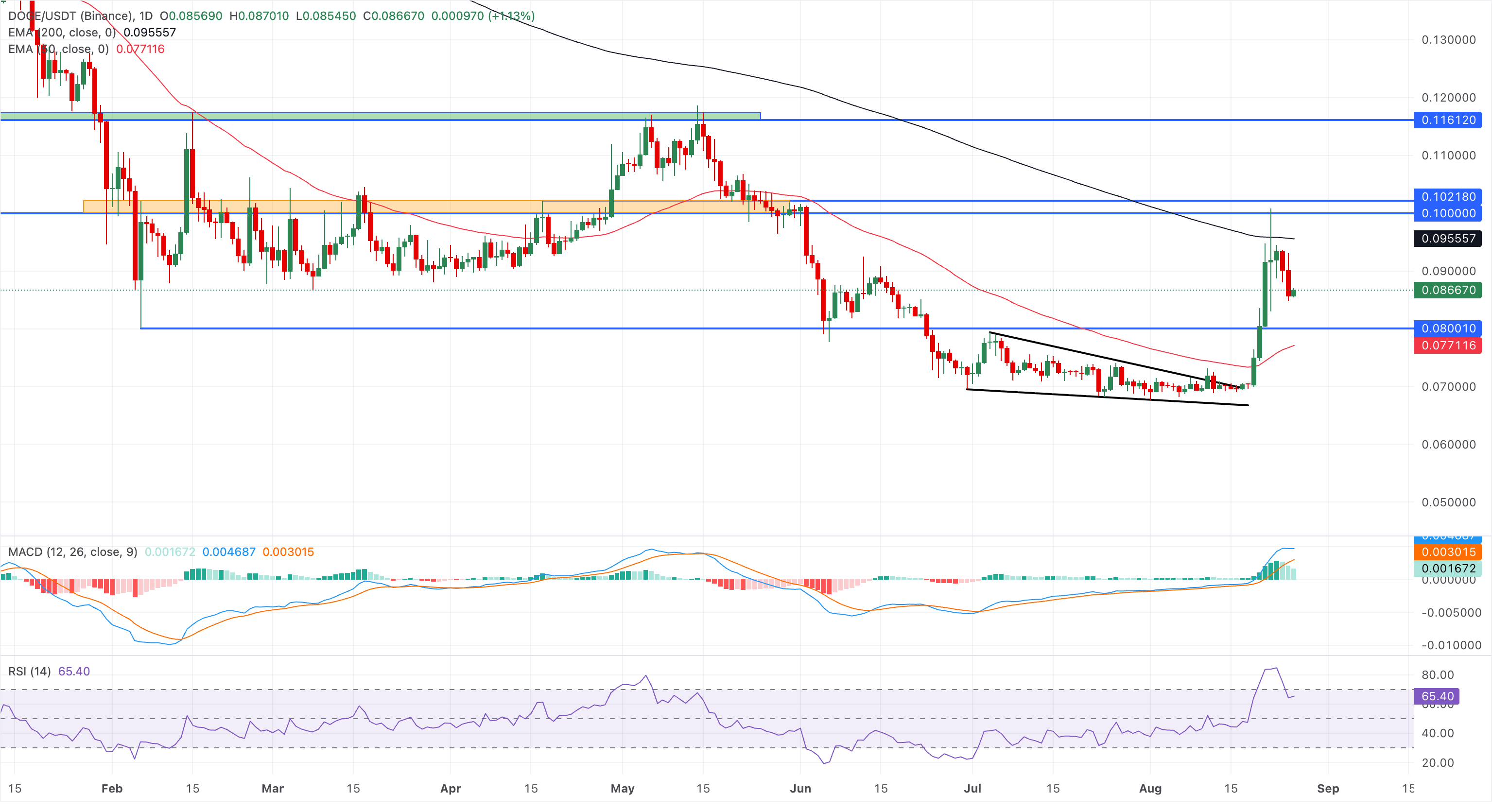 Dự đoán giá các đồng tiền điện tử meme: Dogecoin, Shiba Inu, Pepe