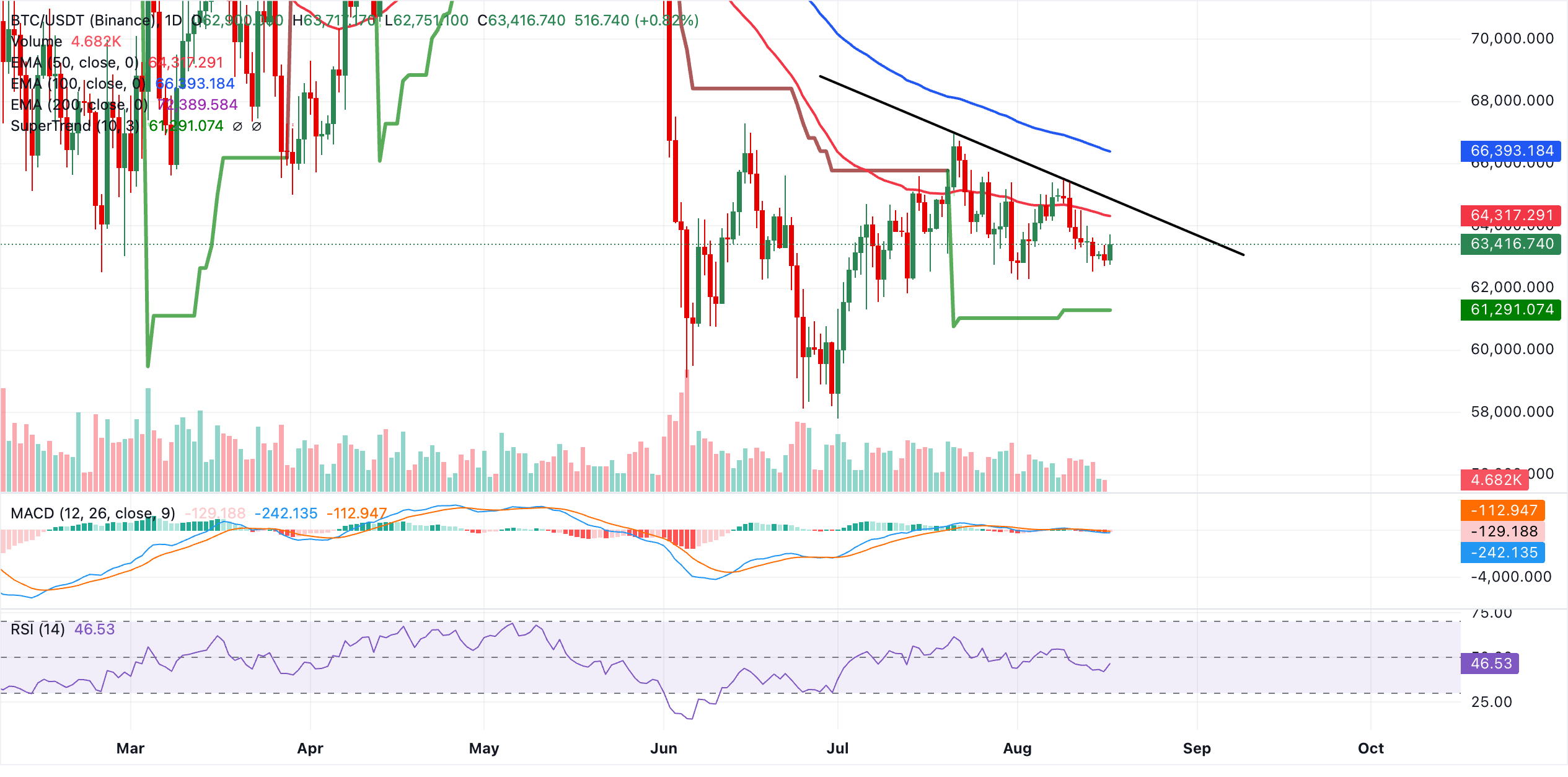 Biểu đồ BTC/USDT hàng ngày
