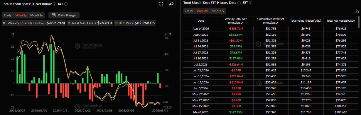 Biểu đồ dòng vốn ròng hàng tuần vào các quỹ ETF Bitcoin giao ngay. Nguồn: SoSoValue