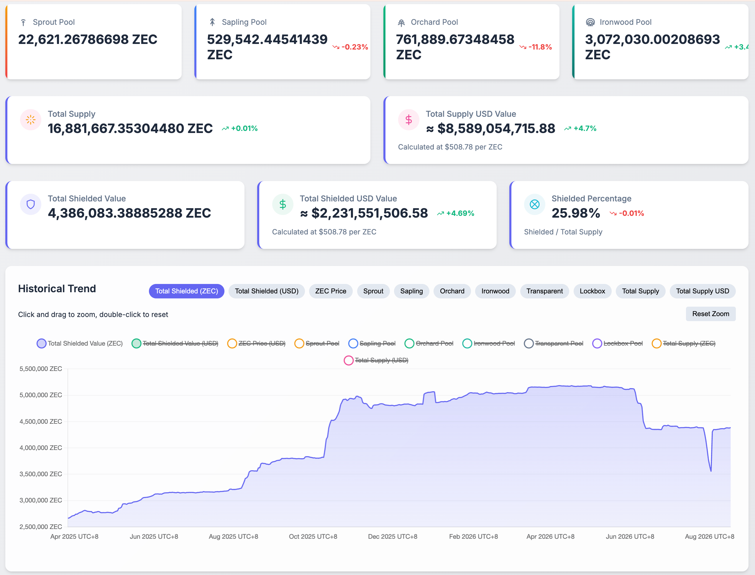 Nguồn cung Zcash được bảo vệ. Nguồn: Zkp.baby