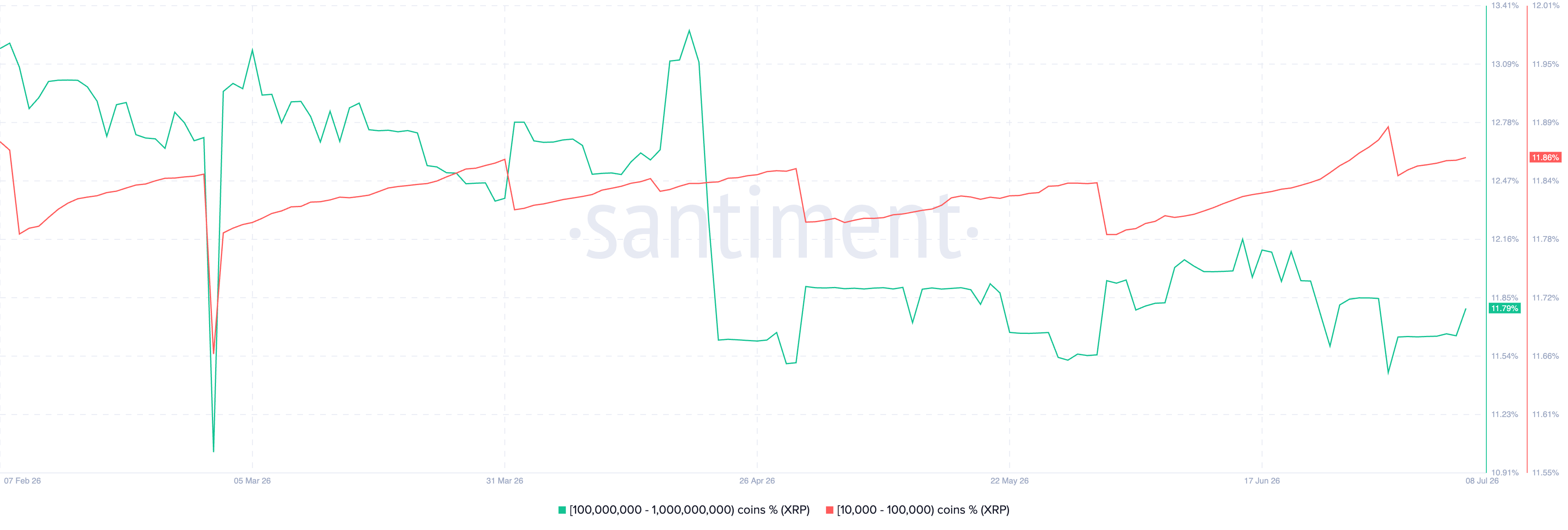 Phân bổ nguồn cung XRP | Nguồn: Santiment
