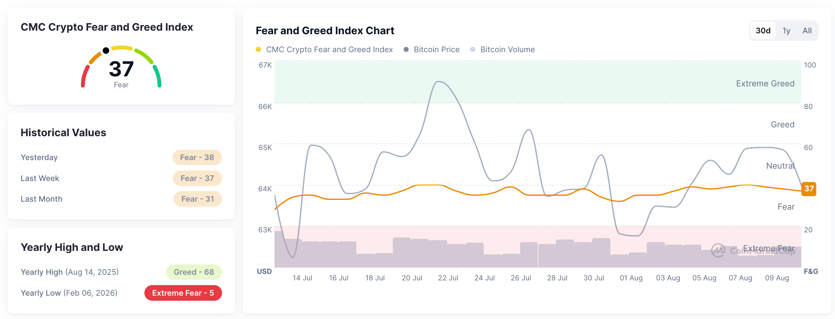Chỉ số Sợ hãi và Tham lam. Nguồn: CoinMarketCap