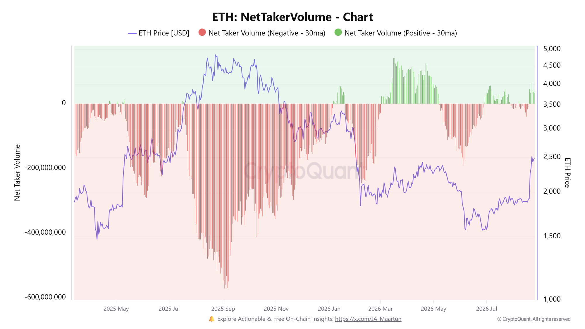 Khối lượng giao dịch ròng ETH. Nguồn: CryptoQuant