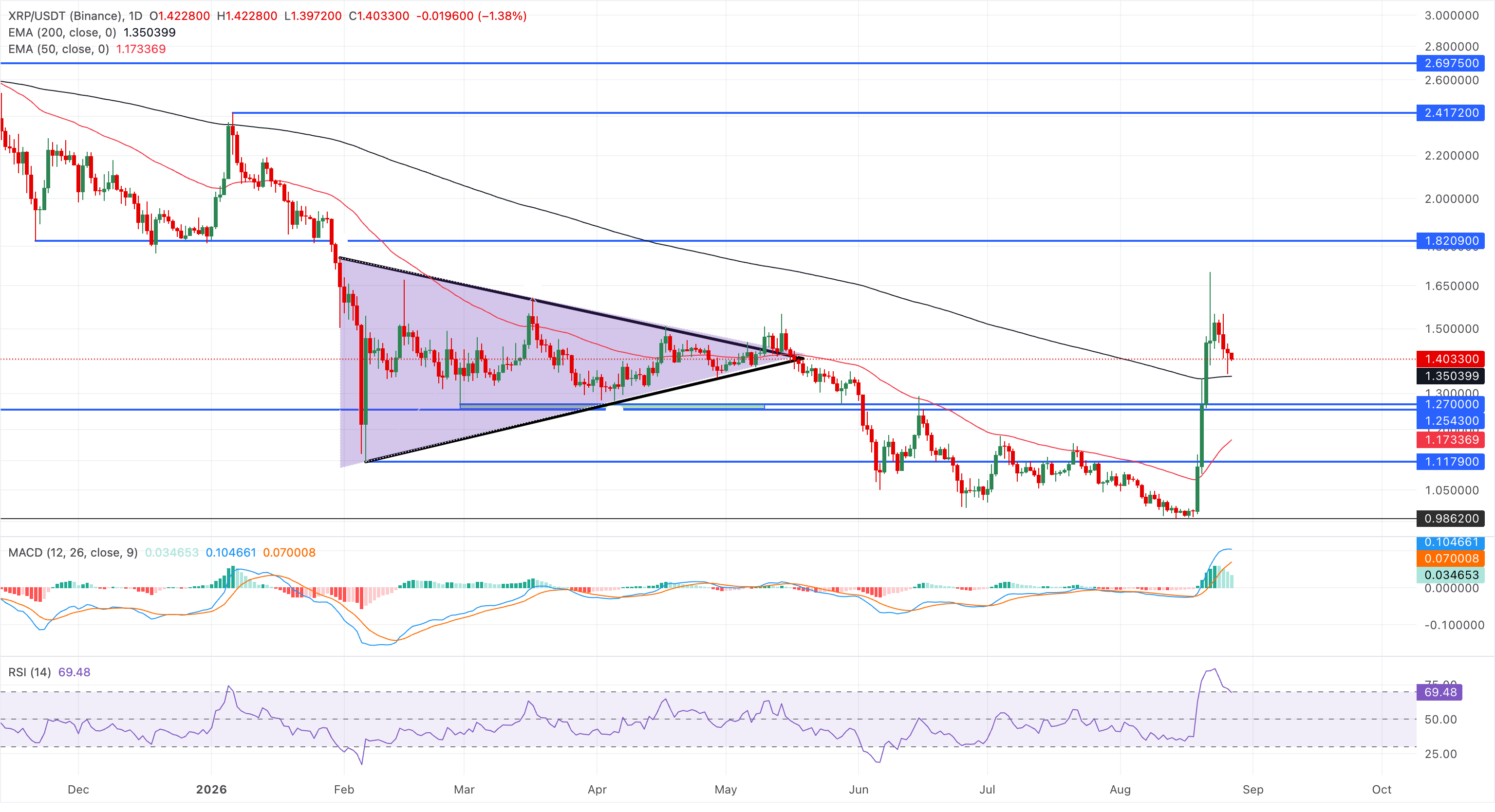 Dự báo giá các Altcoin hàng đầu